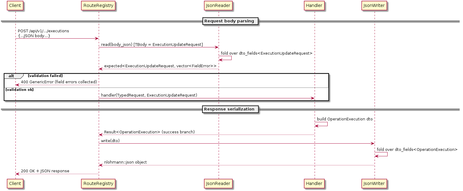 @startuml dto_request_lifecycle

participant Client
participant RouteRegistry as reg
participant JsonReader
participant Handler
participant JsonWriter

== Request body parsing ==

Client -> reg : POST /api/v1/.../executions\n{...JSON body...}
reg -> JsonReader : read(body_json) [TBody = ExecutionUpdateRequest]
JsonReader -> JsonReader : fold over dto_fields<ExecutionUpdateRequest>
JsonReader --> reg : expected<ExecutionUpdateRequest, vector<FieldError>>
alt validation failed
    reg --> Client : 400 GenericError (field errors collected)
else validation ok
    reg -> Handler : handler(TypedRequest, ExecutionUpdateRequest)
end

== Response serialization ==

Handler -> Handler : build OperationExecution dto
Handler --> reg : Result<OperationExecution> (success branch)
reg -> JsonWriter : write(dto)
JsonWriter -> JsonWriter : fold over dto_fields<OperationExecution>
JsonWriter --> reg : nlohmann::json object
reg --> Client : 200 OK + JSON response

@enduml