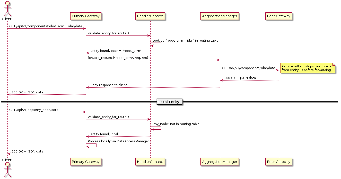 @startuml request_routing

actor Client
participant "Primary Gateway" as primary
participant HandlerContext as ctx
participant AggregationManager as agg
participant "Peer Gateway" as peer

Client -> primary : GET /api/v1/components/robot_arm__lidar/data
primary -> ctx : validate_entity_for_route()
ctx -> ctx : Look up "robot_arm__lidar" in routing table
ctx --> primary : entity found, peer = "robot_arm"

primary -> agg : forward_request("robot_arm", req, res)
agg -> peer : GET /api/v1/components/lidar/data
note right
    Path rewritten: strips peer prefix
    from entity ID before forwarding
end note
peer --> agg : 200 OK + JSON data
agg --> primary : Copy response to client
primary --> Client : 200 OK + JSON data

== Local Entity ==

Client -> primary : GET /api/v1/apps/my_node/data
primary -> ctx : validate_entity_for_route()
ctx -> ctx : "my_node" not in routing table
ctx --> primary : entity found, local

primary -> primary : Process locally via DataAccessManager
primary --> Client : 200 OK + JSON data

@enduml
