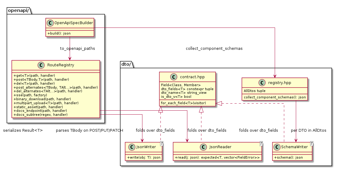 @startuml dto_contract_overview

skinparam linetype ortho
skinparam classAttributeIconSize 0

package "dto/" {
    class "contract.hpp" as contract {
        Field<Class, Member>
        dto_fields<T> constexpr tuple
        dto_name<T> string_view
        is_dto_v<T> bool
        for_each_field<T>(visitor)
    }

    class JsonWriter<T> {
        + write(obj: T): json
    }

    class SchemaWriter<T> {
        + schema(): json
    }

    class JsonReader<T> {
        + read(j: json): expected<T, vector<FieldError>>
    }

    class "registry.hpp" as registry {
        AllDtos tuple
        collect_component_schemas(): json
    }
}

package "openapi/" {
    class RouteRegistry {
        + get<T>(path, handler)
        + post<TBody,T>(path, handler)
        + del<T>(path, handler)
        + post_alternates<TBody, TAlt...>(path, handler)
        + del_alternates<TAlt...>(path, handler)
        + sse(path, factory)
        + binary_download(path, handler)
        + multipart_upload<T>(path, handler)
        + static_asset(path, handler)
        + docs_endpoint(path, handler)
        + docs_subtree(regex, handler)
    }

    class OpenApiSpecBuilder {
        + build(): json
    }
}

JsonWriter .up.|> contract : folds over dto_fields
SchemaWriter .up.|> contract : folds over dto_fields
JsonReader .up.|> contract : folds over dto_fields

RouteRegistry --> JsonWriter : serializes Result<T>
RouteRegistry --> JsonReader : parses TBody on POST/PUT/PATCH
OpenApiSpecBuilder --> registry : collect_component_schemas
OpenApiSpecBuilder --> RouteRegistry : to_openapi_paths
registry --> SchemaWriter : per DTO in AllDtos

@enduml