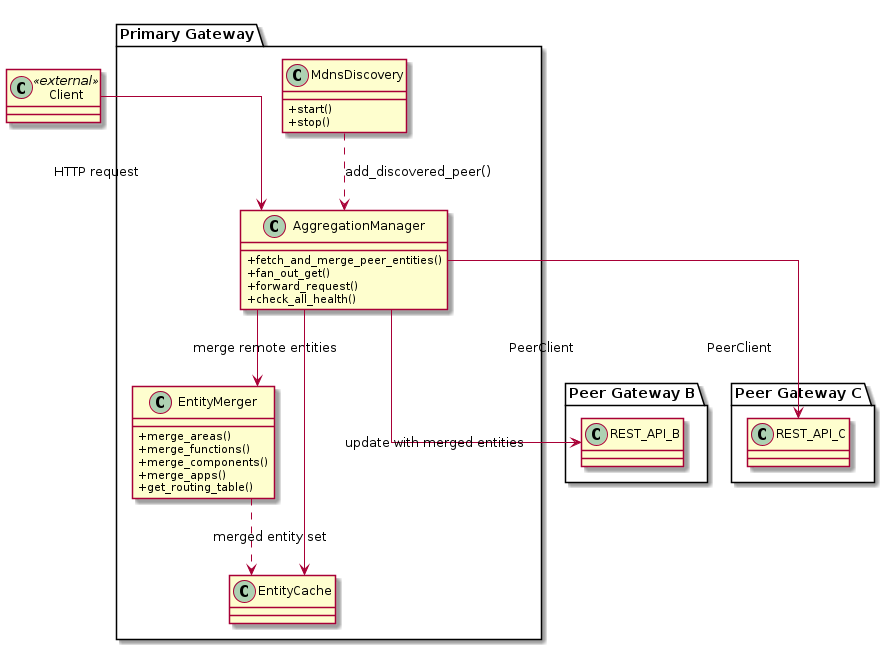 @startuml aggregation_overview

skinparam linetype ortho
skinparam classAttributeIconSize 0

class Client << external >>

package "Primary Gateway" {
    class AggregationManager {
        + fetch_and_merge_peer_entities()
        + fan_out_get()
        + forward_request()
        + check_all_health()
    }
    class EntityMerger {
        + merge_areas()
        + merge_functions()
        + merge_components()
        + merge_apps()
        + get_routing_table()
    }
    class MdnsDiscovery {
        + start()
        + stop()
    }
    class EntityCache
}

package "Peer Gateway B" {
    class "REST_API_B" as restB
}

package "Peer Gateway C" {
    class "REST_API_C" as restC
}

Client --> AggregationManager : HTTP request
AggregationManager --> EntityMerger : merge remote entities
AggregationManager --> restB : PeerClient
AggregationManager --> restC : PeerClient
AggregationManager --> EntityCache : update with merged entities
MdnsDiscovery ..> AggregationManager : add_discovered_peer()
EntityMerger ..> EntityCache : merged entity set

@enduml