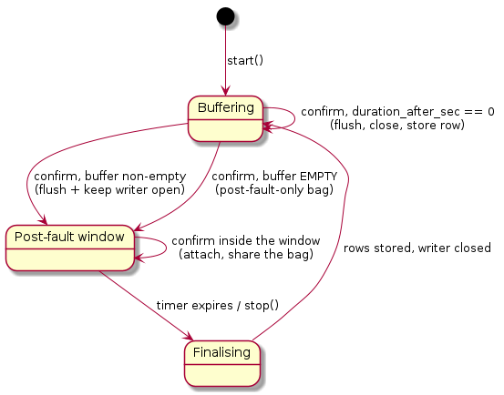 @startuml
skinparam backgroundColor transparent
state "Buffering" as BUF
state "Post-fault window" as POST
state "Finalising" as FIN

[*] --> BUF : start()
BUF --> POST : confirm, buffer non-empty\n(flush + keep writer open)
BUF --> POST : confirm, buffer EMPTY\n(post-fault-only bag)
BUF --> BUF : confirm, duration_after_sec == 0\n(flush, close, store row)
POST --> POST : confirm inside the window\n(attach, share the bag)
POST --> FIN : timer expires / stop()
FIN --> BUF : rows stored, writer closed
@enduml