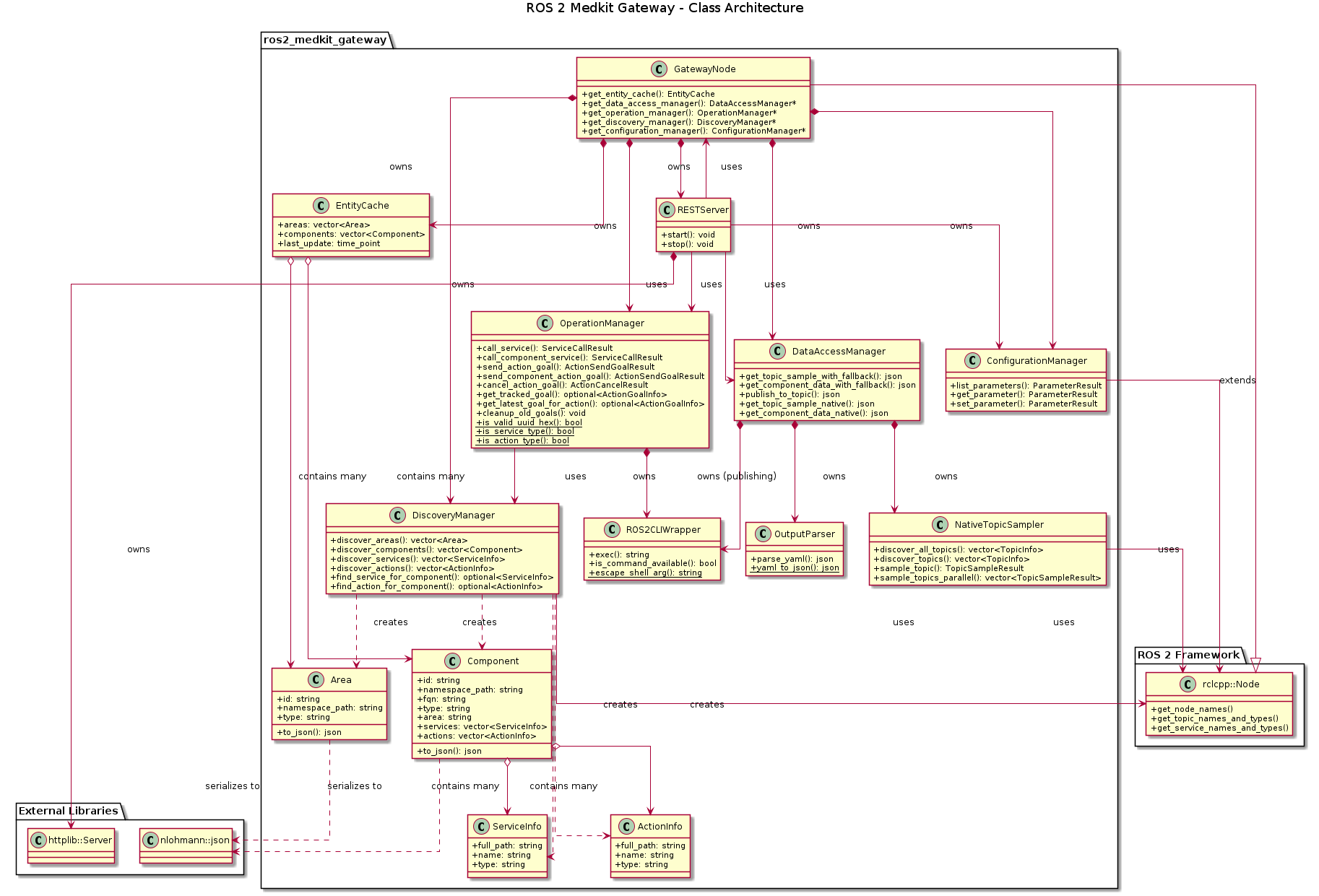 @startuml ros2_medkit_gateway_architecture

skinparam linetype ortho
skinparam classAttributeIconSize 0

title ROS 2 Medkit Gateway - Class Architecture

package "ROS 2 Framework" {
    class "rclcpp::Node" {
        +get_node_names()
        +get_topic_names_and_types()
        +get_service_names_and_types()
    }
}

package "ros2_medkit_gateway" {

    class GatewayNode {
        + get_entity_cache(): EntityCache
        + get_data_access_manager(): DataAccessManager*
        + get_operation_manager(): OperationManager*
        + get_discovery_manager(): DiscoveryManager*
        + get_configuration_manager(): ConfigurationManager*
    }

    class DiscoveryManager {
        + discover_areas(): vector<Area>
        + discover_components(): vector<Component>
        + discover_services(): vector<ServiceInfo>
        + discover_actions(): vector<ActionInfo>
        + find_service_for_component(): optional<ServiceInfo>
        + find_action_for_component(): optional<ActionInfo>
    }

    class OperationManager {
        + call_service(): ServiceCallResult
        + call_component_service(): ServiceCallResult
        + send_action_goal(): ActionSendGoalResult
        + send_component_action_goal(): ActionSendGoalResult
        + cancel_action_goal(): ActionCancelResult
        + get_tracked_goal(): optional<ActionGoalInfo>
        + get_latest_goal_for_action(): optional<ActionGoalInfo>
        + cleanup_old_goals(): void
        + is_valid_uuid_hex(): bool {static}
        + is_service_type(): bool {static}
        + is_action_type(): bool {static}
    }

    class RESTServer {
        + start(): void
        + stop(): void
    }

    class DataAccessManager {
        + get_topic_sample_with_fallback(): json
        + get_component_data_with_fallback(): json
        + publish_to_topic(): json
        + get_topic_sample_native(): json
        + get_component_data_native(): json
    }

    class ConfigurationManager {
        + list_parameters(): ParameterResult
        + get_parameter(): ParameterResult
        + set_parameter(): ParameterResult
    }

    class NativeTopicSampler {
        + discover_all_topics(): vector<TopicInfo>
        + discover_topics(): vector<TopicInfo>
        + sample_topic(): TopicSampleResult
        + sample_topics_parallel(): vector<TopicSampleResult>
    }

    class ROS2CLIWrapper {
        + exec(): string
        + is_command_available(): bool
        + escape_shell_arg(): string {static}
    }

    class OutputParser {
        + parse_yaml(): json
        + yaml_to_json(): json {static}
    }

    class Area {
        + id: string
        + namespace_path: string
        + type: string
        + to_json(): json
    }

    class Component {
        + id: string
        + namespace_path: string
        + fqn: string
        + type: string
        + area: string
        + services: vector<ServiceInfo>
        + actions: vector<ActionInfo>
        + to_json(): json
    }

    class ServiceInfo {
        + full_path: string
        + name: string
        + type: string
    }

    class ActionInfo {
        + full_path: string
        + name: string
        + type: string
    }

    class EntityCache {
        + areas: vector<Area>
        + components: vector<Component>
        + last_update: time_point
    }
}

package "External Libraries" {
    class "httplib::Server" as HTTPLibServer
    class "nlohmann::json" as JSON
}

' Relationships

' Inheritance
GatewayNode -up-|> "rclcpp::Node" : extends

' Composition (Gateway owns these)
GatewayNode *-down-> DiscoveryManager : owns
GatewayNode *-down-> RESTServer : owns
GatewayNode *-down-> DataAccessManager : owns
GatewayNode *-down-> OperationManager : owns
GatewayNode *-down-> ConfigurationManager : owns
GatewayNode *-down-> EntityCache : owns

' Discovery Manager uses Node interface
DiscoveryManager --> "rclcpp::Node" : uses

' REST Server references Gateway, DataAccessManager, OperationManager, and ConfigurationManager
RESTServer --> GatewayNode : uses
RESTServer --> DataAccessManager : uses
RESTServer --> OperationManager : uses
RESTServer --> ConfigurationManager : uses

' OperationManager uses DiscoveryManager and CLI
OperationManager --> DiscoveryManager : uses
OperationManager *--> ROS2CLIWrapper : owns

' DataAccessManager owns utility classes
DataAccessManager *--> ROS2CLIWrapper : owns (publishing)
DataAccessManager *--> OutputParser : owns
DataAccessManager *--> NativeTopicSampler : owns

' NativeTopicSampler uses Node interface
NativeTopicSampler --> "rclcpp::Node" : uses

' ConfigurationManager uses Node interface for parameter clients
ConfigurationManager --> "rclcpp::Node" : uses

' Entity Cache aggregates entities
EntityCache o-right-> Area : contains many
EntityCache o-right-> Component : contains many

' Component contains operations
Component o--> ServiceInfo : contains many
Component o--> ActionInfo : contains many

' Discovery produces entities
DiscoveryManager ..> Area : creates
DiscoveryManager ..> Component : creates
DiscoveryManager ..> ServiceInfo : creates
DiscoveryManager ..> ActionInfo : creates

' REST Server uses HTTP library
RESTServer *--> HTTPLibServer : owns

' Models use JSON for serialization
Area ..> JSON : serializes to
Component ..> JSON : serializes to

@enduml