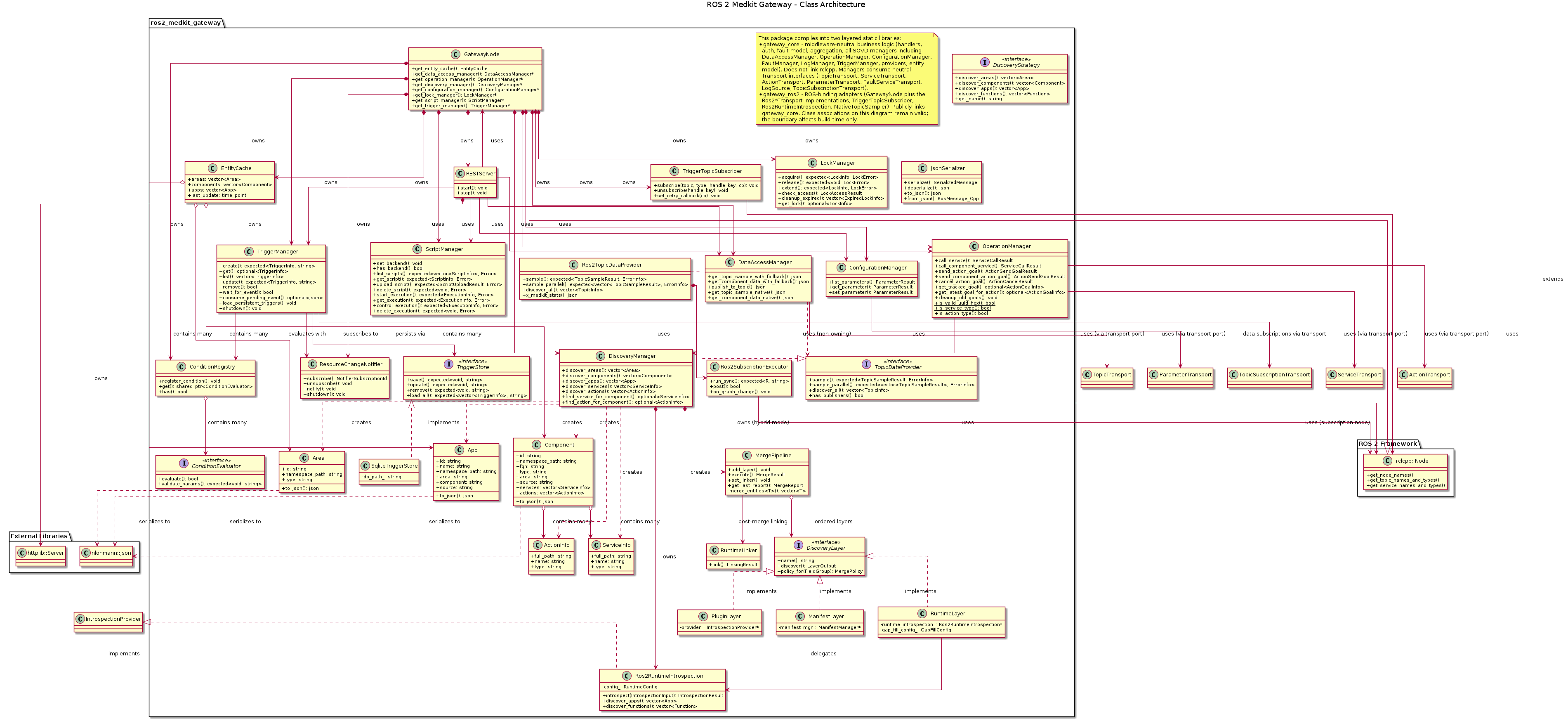 @startuml ros2_medkit_gateway_architecture

skinparam linetype ortho
skinparam classAttributeIconSize 0

title ROS 2 Medkit Gateway - Class Architecture

package "ROS 2 Framework" {
    class "rclcpp::Node" {
        +get_node_names()
        +get_topic_names_and_types()
        +get_service_names_and_types()
    }
}

package "ros2_medkit_gateway" {

note as N_layer_split
This package compiles into two layered static libraries:
* gateway_core - middleware-neutral business logic (handlers,
  auth, fault model, aggregation, all SOVD managers including
  DataAccessManager, OperationManager, ConfigurationManager,
  FaultManager, LogManager, TriggerManager, providers, entity
  model). Does not link rclcpp. Managers consume neutral
  Transport interfaces (TopicTransport, ServiceTransport,
  ActionTransport, ParameterTransport, FaultServiceTransport,
  LogSource, TopicSubscriptionTransport).
* gateway_ros2 - ROS-binding adapters (GatewayNode plus the
  Ros2*Transport implementations, TriggerTopicSubscriber,
  Ros2RuntimeIntrospection, NativeTopicSampler). Publicly links
  gateway_core. Class associations on this diagram remain valid;
  the boundary affects build-time only.
end note

    class GatewayNode {
        + get_entity_cache(): EntityCache
        + get_data_access_manager(): DataAccessManager*
        + get_operation_manager(): OperationManager*
        + get_discovery_manager(): DiscoveryManager*
        + get_configuration_manager(): ConfigurationManager*
        + get_lock_manager(): LockManager*
        + get_script_manager(): ScriptManager*
        + get_trigger_manager(): TriggerManager*
    }

    class DiscoveryManager {
        + discover_areas(): vector<Area>
        + discover_components(): vector<Component>
        + discover_apps(): vector<App>
        + discover_services(): vector<ServiceInfo>
        + discover_actions(): vector<ActionInfo>
        + find_service_for_component(): optional<ServiceInfo>
        + find_action_for_component(): optional<ActionInfo>
    }

    interface DiscoveryStrategy <<interface>> {
        + discover_areas(): vector<Area>
        + discover_components(): vector<Component>
        + discover_apps(): vector<App>
        + discover_functions(): vector<Function>
        + get_name(): string
    }

    class Ros2RuntimeIntrospection {
        + introspect(IntrospectionInput): IntrospectionResult
        + discover_apps(): vector<App>
        + discover_functions(): vector<Function>
        - config_: RuntimeConfig
    }

    class MergePipeline {
        + add_layer(): void
        + execute(): MergeResult
        + set_linker(): void
        + get_last_report(): MergeReport
        - merge_entities<T>(): vector<T>
    }

    interface DiscoveryLayer <<interface>> {
        + name(): string
        + discover(): LayerOutput
        + policy_for(FieldGroup): MergePolicy
    }

    class ManifestLayer {
        - manifest_mgr_: ManifestManager*
    }

    class RuntimeLayer {
        - runtime_introspection_: Ros2RuntimeIntrospection*
        - gap_fill_config_: GapFillConfig
    }

    class PluginLayer {
        - provider_: IntrospectionProvider*
    }

    class RuntimeLinker {
        + link(): LinkingResult
    }

    class OperationManager {
        + call_service(): ServiceCallResult
        + call_component_service(): ServiceCallResult
        + send_action_goal(): ActionSendGoalResult
        + send_component_action_goal(): ActionSendGoalResult
        + cancel_action_goal(): ActionCancelResult
        + get_tracked_goal(): optional<ActionGoalInfo>
        + get_latest_goal_for_action(): optional<ActionGoalInfo>
        + cleanup_old_goals(): void
        + is_valid_uuid_hex(): bool {static}
        + is_service_type(): bool {static}
        + is_action_type(): bool {static}
    }

    class RESTServer {
        + start(): void
        + stop(): void
    }

    class DataAccessManager {
        + get_topic_sample_with_fallback(): json
        + get_component_data_with_fallback(): json
        + publish_to_topic(): json
        + get_topic_sample_native(): json
        + get_component_data_native(): json
    }

    class ConfigurationManager {
        + list_parameters(): ParameterResult
        + get_parameter(): ParameterResult
        + set_parameter(): ParameterResult
    }

    class LockManager {
        + acquire(): expected<LockInfo, LockError>
        + release(): expected<void, LockError>
        + extend(): expected<LockInfo, LockError>
        + check_access(): LockAccessResult
        + cleanup_expired(): vector<ExpiredLockInfo>
        + get_lock(): optional<LockInfo>
    }

    class ScriptManager {
        + set_backend(): void
        + has_backend(): bool
        + list_scripts(): expected<vector<ScriptInfo>, Error>
        + get_script(): expected<ScriptInfo, Error>
        + upload_script(): expected<ScriptUploadResult, Error>
        + delete_script(): expected<void, Error>
        + start_execution(): expected<ExecutionInfo, Error>
        + get_execution(): expected<ExecutionInfo, Error>
        + control_execution(): expected<ExecutionInfo, Error>
        + delete_execution(): expected<void, Error>
    }

    interface TopicDataProvider <<interface>> {
        + sample(): expected<TopicSampleResult, ErrorInfo>
        + sample_parallel(): expected<vector<TopicSampleResult>, ErrorInfo>
        + discover_all(): vector<TopicInfo>
        + has_publishers(): bool
    }

    class Ros2TopicDataProvider {
        + sample(): expected<TopicSampleResult, ErrorInfo>
        + sample_parallel(): expected<vector<TopicSampleResult>, ErrorInfo>
        + discover_all(): vector<TopicInfo>
        + x_medkit_stats(): json
    }

    class Ros2SubscriptionExecutor {
        + run_sync(): expected<R, string>
        + post(): bool
        + on_graph_change(): void
    }

    class JsonSerializer {
        + serialize(): SerializedMessage
        + deserialize(): json
        + to_json(): json
        + from_json(): RosMessage_Cpp
    }

    class Area {
        + id: string
        + namespace_path: string
        + type: string
        + to_json(): json
    }

    class Component {
        + id: string
        + namespace_path: string
        + fqn: string
        + type: string
        + area: string
        + source: string
        + services: vector<ServiceInfo>
        + actions: vector<ActionInfo>
        + to_json(): json
    }

    class App {
        + id: string
        + name: string
        + namespace_path: string
        + area: string
        + component: string
        + source: string
        + to_json(): json
    }

    class ServiceInfo {
        + full_path: string
        + name: string
        + type: string
    }

    class ActionInfo {
        + full_path: string
        + name: string
        + type: string
    }

    class TriggerManager {
        + create(): expected<TriggerInfo, string>
        + get(): optional<TriggerInfo>
        + list(): vector<TriggerInfo>
        + update(): expected<TriggerInfo, string>
        + remove(): bool
        + wait_for_event(): bool
        + consume_pending_event(): optional<json>
        + load_persistent_triggers(): void
        + shutdown(): void
    }

    class ResourceChangeNotifier {
        + subscribe(): NotifierSubscriptionId
        + unsubscribe(): void
        + notify(): void
        + shutdown(): void
    }

    class ConditionRegistry {
        + register_condition(): void
        + get(): shared_ptr<ConditionEvaluator>
        + has(): bool
    }

    interface ConditionEvaluator <<interface>> {
        + evaluate(): bool
        + validate_params(): expected<void, string>
    }

    interface TriggerStore <<interface>> {
        + save(): expected<void, string>
        + update(): expected<void, string>
        + remove(): expected<void, string>
        + load_all(): expected<vector<TriggerInfo>, string>
    }

    class SqliteTriggerStore {
        - db_path_: string
    }

    class TriggerTopicSubscriber {
        + subscribe(topic, type, handle_key, cb): void
        + unsubscribe(handle_key): void
        + set_retry_callback(cb): void
    }

    class EntityCache {
        + areas: vector<Area>
        + components: vector<Component>
        + apps: vector<App>
        + last_update: time_point
    }
}

package "External Libraries" {
    class "httplib::Server" as HTTPLibServer
    class "nlohmann::json" as JSON
}

' Relationships

' Inheritance
GatewayNode -up-|> "rclcpp::Node" : extends

' Composition (Gateway owns these)
GatewayNode *-down-> DiscoveryManager : owns
GatewayNode *-down-> RESTServer : owns
GatewayNode *-down-> DataAccessManager : owns
GatewayNode *-down-> OperationManager : owns
GatewayNode *-down-> ConfigurationManager : owns
GatewayNode *-down-> LockManager : owns
GatewayNode *-down-> ScriptManager : owns
GatewayNode *-down-> EntityCache : owns

' Discovery Manager uses Node interface
DiscoveryManager --> "rclcpp::Node" : uses

' REST Server references Gateway, DataAccessManager, OperationManager, and ConfigurationManager
RESTServer --> GatewayNode : uses
RESTServer --> DataAccessManager : uses
RESTServer --> OperationManager : uses
RESTServer --> ConfigurationManager : uses
RESTServer --> ScriptManager : uses

' OperationManager routes via Service/Action transports
OperationManager --> DiscoveryManager : uses
OperationManager --> ServiceTransport : uses (via transport port)
OperationManager --> ActionTransport : uses (via transport port)

' DataAccessManager routes via TopicTransport; serialization moves to the transport
DataAccessManager --> TopicTransport : uses (via transport port)
DataAccessManager ..> TopicDataProvider : uses (non-owning)

' Ros2TopicDataProvider is the default implementation of TopicDataProvider
Ros2TopicDataProvider ..|> TopicDataProvider
Ros2TopicDataProvider *--> Ros2SubscriptionExecutor : uses
Ros2SubscriptionExecutor --> "rclcpp::Node" : uses (subscription node)

' ConfigurationManager routes parameter CRUD via ParameterTransport
ConfigurationManager --> ParameterTransport : uses (via transport port)

' Entity Cache aggregates entities
EntityCache o-right-> Area : contains many
EntityCache o-right-> Component : contains many
EntityCache o-right-> App : contains many

' Component contains operations
Component o--> ServiceInfo : contains many
Component o--> ActionInfo : contains many

' Discovery produces entities
DiscoveryManager ..> Area : creates
DiscoveryManager ..> Component : creates
DiscoveryManager ..> App : creates
DiscoveryManager ..> ServiceInfo : creates
DiscoveryManager ..> ActionInfo : creates

' Discovery strategy hierarchy
DiscoveryManager *--> Ros2RuntimeIntrospection : owns
DiscoveryManager *--> MergePipeline : owns (hybrid mode)
Ros2RuntimeIntrospection .up.|> IntrospectionProvider : implements

' MergePipeline layer architecture
MergePipeline o--> DiscoveryLayer : ordered layers
MergePipeline --> RuntimeLinker : post-merge linking
ManifestLayer .up.|> DiscoveryLayer : implements
RuntimeLayer .up.|> DiscoveryLayer : implements
PluginLayer .up.|> DiscoveryLayer : implements
RuntimeLayer --> Ros2RuntimeIntrospection : delegates

' REST Server uses HTTP library
RESTServer *--> HTTPLibServer : owns

' Models use JSON for serialization
Area ..> JSON : serializes to
Component ..> JSON : serializes to
App ..> JSON : serializes to

' Trigger subsystem
GatewayNode *-down-> TriggerManager : owns
GatewayNode *-down-> ResourceChangeNotifier : owns
GatewayNode *-down-> ConditionRegistry : owns
GatewayNode *-down-> TriggerTopicSubscriber : owns
TriggerManager --> ResourceChangeNotifier : subscribes to
TriggerManager --> ConditionRegistry : evaluates with
TriggerManager --> TriggerStore : persists via
TriggerManager --> "TopicSubscriptionTransport" : data subscriptions via transport
SqliteTriggerStore .up.|> TriggerStore : implements
ConditionRegistry o--> ConditionEvaluator : contains many
RESTServer --> TriggerManager : uses
TriggerTopicSubscriber --> "rclcpp::Node" : uses

@enduml