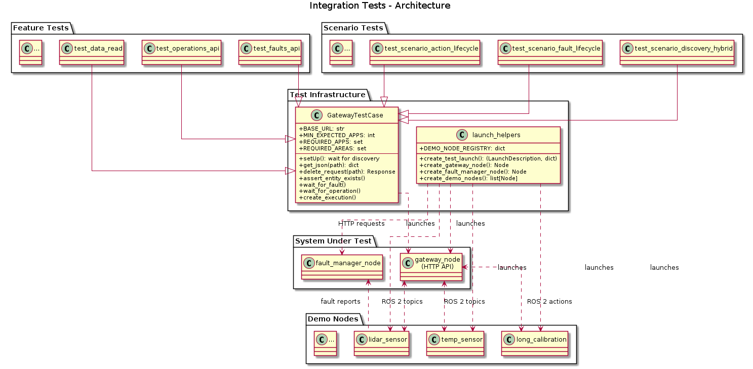 @startuml integration_test_architecture

skinparam linetype ortho
skinparam classAttributeIconSize 0

title Integration Tests - Architecture

package "Test Infrastructure" {
    class GatewayTestCase {
        +BASE_URL: str
        +MIN_EXPECTED_APPS: int
        +REQUIRED_APPS: set
        +REQUIRED_AREAS: set
        --
        +setUp(): wait for discovery
        +get_json(path): dict
        +delete_request(path): Response
        +assert_entity_exists()
        +wait_for_fault()
        +wait_for_operation()
        +create_execution()
    }

    class "launch_helpers" {
        +DEMO_NODE_REGISTRY: dict
        +create_test_launch(): (LaunchDescription, dict)
        +create_gateway_node(): Node
        +create_fault_manager_node(): Node
        +create_demo_nodes(): list[Node]
    }
}

package "Feature Tests" {
    class "test_data_read" as tdr
    class "test_operations_api" as top
    class "test_faults_api" as tfa
    class "..." as etc1
}

package "Scenario Tests" {
    class "test_scenario_action_lifecycle" as tsal
    class "test_scenario_fault_lifecycle" as tsfl
    class "test_scenario_discovery_hybrid" as tsdh
    class "..." as etc2
}

package "System Under Test" {
    class "gateway_node\n(HTTP API)" as gw
    class "fault_manager_node" as fm
}

package "Demo Nodes" {
    class "temp_sensor" as ts
    class "lidar_sensor" as ls
    class "long_calibration" as lc
    class "..." as etc3
}

tdr -down-|> GatewayTestCase
top -down-|> GatewayTestCase
tfa -down-|> GatewayTestCase
tsal -down-|> GatewayTestCase
tsfl -down-|> GatewayTestCase
tsdh -down-|> GatewayTestCase

GatewayTestCase ..> gw : HTTP requests
"launch_helpers" ..> gw : launches
"launch_helpers" ..> fm : launches
"launch_helpers" ..> ts : launches
"launch_helpers" ..> ls : launches
"launch_helpers" ..> lc : launches

gw <..> ts : ROS 2 topics
gw <..> ls : ROS 2 topics
gw <..> lc : ROS 2 actions
fm <.. ls : fault reports

@enduml