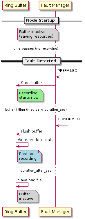 @startuml
skinparam backgroundColor transparent
participant "Ring Buffer" as RB
participant "Fault Manager" as FM

== Node Startup ==
note right of RB #LightGray : Buffer inactive\n(saving resources)

... time passes (no recording) ...

== Fault Detected ==
FM -> FM : PREFAILED
FM -> RB : Start buffer
note right of RB #LightGreen : Recording\nstarts now

... buffer filling (may be < duration_sec) ...

FM -> FM : CONFIRMED
FM -> RB : Flush buffer
RB -> RB : Write pre-fault data
note right of RB #LightBlue : Post-fault\nrecording

... duration_after_sec ...

RB -> RB : Save bag file
note right of RB #LightGray : Buffer\ninactive
@enduml