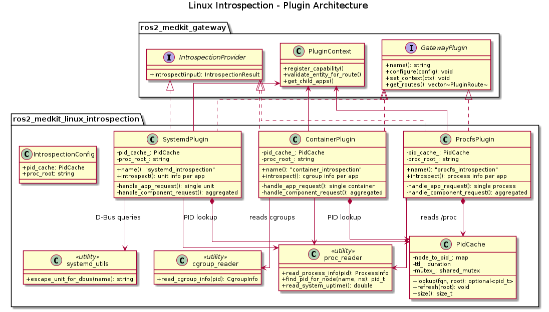 @startuml ros2_medkit_linux_introspection_architecture

skinparam linetype ortho
skinparam classAttributeIconSize 0

title Linux Introspection - Plugin Architecture

package "ros2_medkit_gateway" {
    interface GatewayPlugin {
        +name(): string
        +configure(config): void
        +set_context(ctx): void
        +get_routes(): vector~PluginRoute~
    }

    interface IntrospectionProvider {
        +introspect(input): IntrospectionResult
    }

    class PluginContext {
        +register_capability()
        +validate_entity_for_route()
        +get_child_apps()
    }
}

package "ros2_medkit_linux_introspection" {

    class ProcfsPlugin {
        - pid_cache_: PidCache
        - proc_root_: string
        --
        + name(): "procfs_introspection"
        + introspect(): process info per app
        --
        - handle_app_request(): single process
        - handle_component_request(): aggregated
    }

    class SystemdPlugin {
        - pid_cache_: PidCache
        - proc_root_: string
        --
        + name(): "systemd_introspection"
        + introspect(): unit info per app
        --
        - handle_app_request(): single unit
        - handle_component_request(): aggregated
    }

    class ContainerPlugin {
        - pid_cache_: PidCache
        - proc_root_: string
        --
        + name(): "container_introspection"
        + introspect(): cgroup info per app
        --
        - handle_app_request(): single container
        - handle_component_request(): aggregated
    }

    class PidCache {
        - node_to_pid_: map
        - ttl_: duration
        - mutex_: shared_mutex
        --
        + lookup(fqn, root): optional<pid_t>
        + refresh(root): void
        + size(): size_t
    }

    class "proc_reader" as PR <<utility>> {
        + read_process_info(pid): ProcessInfo
        + find_pid_for_node(name, ns): pid_t
        + read_system_uptime(): double
    }

    class "cgroup_reader" as CR <<utility>> {
        + read_cgroup_info(pid): CgroupInfo
    }

    class "systemd_utils" as SU <<utility>> {
        + escape_unit_for_dbus(name): string
    }

    class IntrospectionConfig {
        + pid_cache: PidCache
        + proc_root: string
    }
}

ProcfsPlugin .up.|> GatewayPlugin
ProcfsPlugin .up.|> IntrospectionProvider
SystemdPlugin .up.|> GatewayPlugin
SystemdPlugin .up.|> IntrospectionProvider
ContainerPlugin .up.|> GatewayPlugin
ContainerPlugin .up.|> IntrospectionProvider

ProcfsPlugin *--> PidCache
SystemdPlugin *--> PidCache
ContainerPlugin *--> PidCache

ProcfsPlugin --> PR : reads /proc
ProcfsPlugin --> PluginContext
SystemdPlugin --> PR : PID lookup
SystemdPlugin --> SU : D-Bus queries
SystemdPlugin --> PluginContext
ContainerPlugin --> CR : reads cgroups
ContainerPlugin --> PR : PID lookup
ContainerPlugin --> PluginContext

@enduml