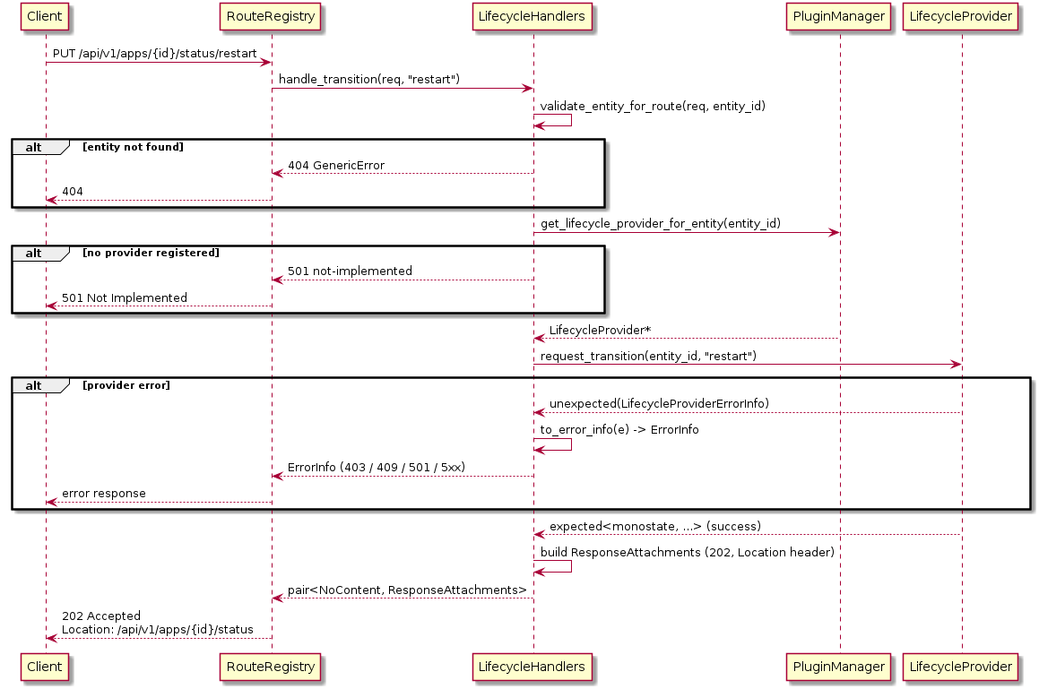 @startuml lifecycle_transition_flow

participant Client
participant RouteRegistry as reg
participant LifecycleHandlers as handler
participant PluginManager as pm
participant LifecycleProvider as provider

Client -> reg : PUT /api/v1/apps/{id}/status/restart
reg -> handler : handle_transition(req, "restart")
handler -> handler : validate_entity_for_route(req, entity_id)

alt entity not found
    handler --> reg : 404 GenericError
    reg --> Client : 404
end

handler -> pm : get_lifecycle_provider_for_entity(entity_id)

alt no provider registered
    handler --> reg : 501 not-implemented
    reg --> Client : 501 Not Implemented
end

pm --> handler : LifecycleProvider*
handler -> provider : request_transition(entity_id, "restart")

alt provider error
    provider --> handler : unexpected(LifecycleProviderErrorInfo)
    handler -> handler : to_error_info(e) -> ErrorInfo
    handler --> reg : ErrorInfo (403 / 409 / 501 / 5xx)
    reg --> Client : error response
end

provider --> handler : expected<monostate, ...> (success)
handler -> handler : build ResponseAttachments (202, Location header)
handler --> reg : pair<NoContent, ResponseAttachments>
reg --> Client : 202 Accepted\nLocation: /api/v1/apps/{id}/status

@enduml