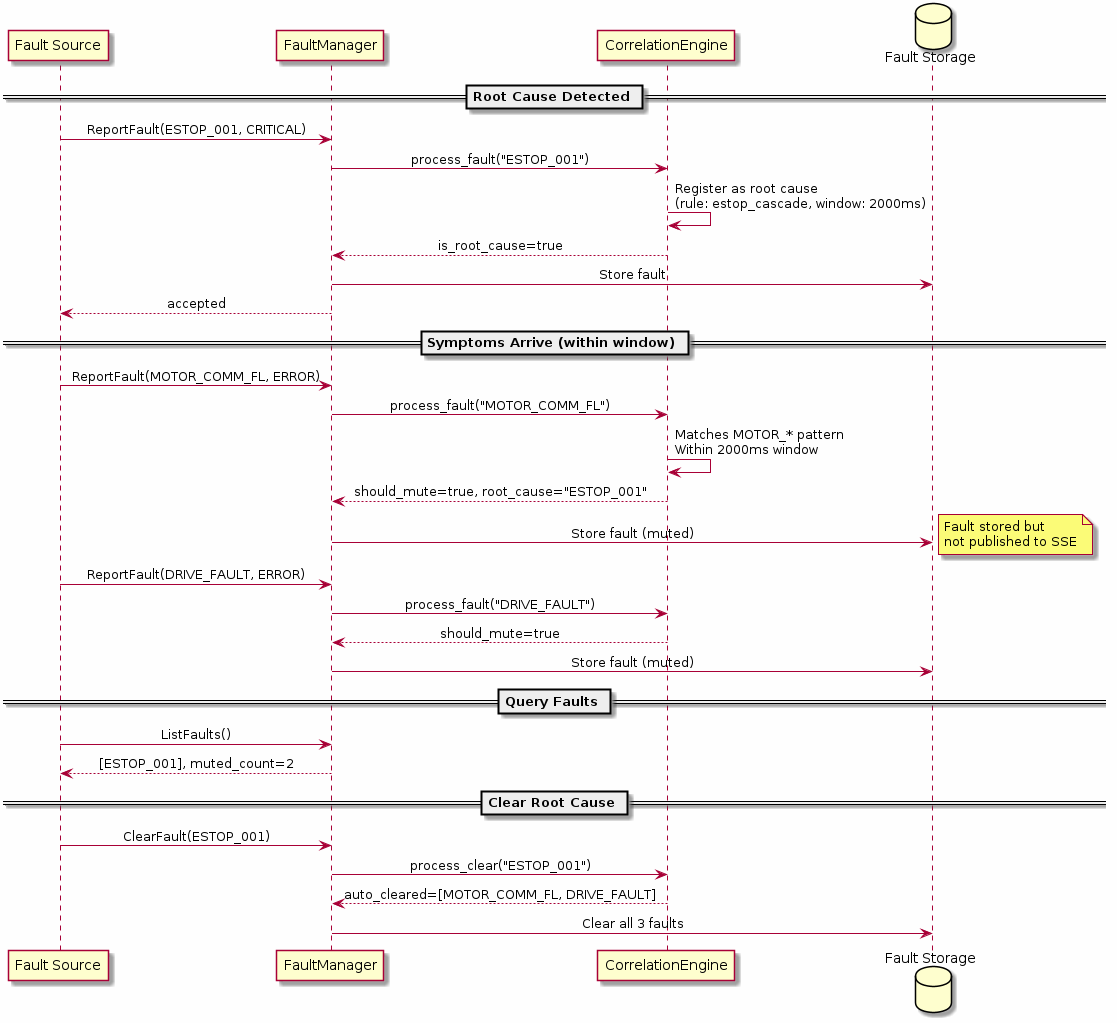 @startuml
skinparam backgroundColor #FEFEFE
skinparam sequenceMessageAlign center

participant "Fault Source" as src
participant "FaultManager" as fm
participant "CorrelationEngine" as ce
database "Fault Storage" as db

== Root Cause Detected ==
src -> fm: ReportFault(ESTOP_001, CRITICAL)
fm -> ce: process_fault("ESTOP_001")
ce -> ce: Register as root cause\n(rule: estop_cascade, window: 2000ms)
ce --> fm: is_root_cause=true
fm -> db: Store fault
fm --> src: accepted

== Symptoms Arrive (within window) ==
src -> fm: ReportFault(MOTOR_COMM_FL, ERROR)
fm -> ce: process_fault("MOTOR_COMM_FL")
ce -> ce: Matches MOTOR_* pattern\nWithin 2000ms window
ce --> fm: should_mute=true, root_cause="ESTOP_001"
fm -> db: Store fault (muted)
note right: Fault stored but\nnot published to SSE

src -> fm: ReportFault(DRIVE_FAULT, ERROR)
fm -> ce: process_fault("DRIVE_FAULT")
ce --> fm: should_mute=true
fm -> db: Store fault (muted)

== Query Faults ==
src -> fm: ListFaults()
fm --> src: [ESTOP_001], muted_count=2

== Clear Root Cause ==
src -> fm: ClearFault(ESTOP_001)
fm -> ce: process_clear("ESTOP_001")
ce --> fm: auto_cleared=[MOTOR_COMM_FL, DRIVE_FAULT]
fm -> db: Clear all 3 faults
@enduml