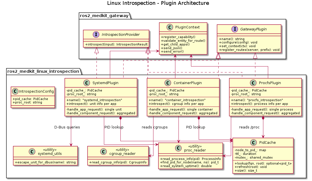 @startuml ros2_medkit_linux_introspection_architecture

skinparam linetype ortho
skinparam classAttributeIconSize 0

title Linux Introspection - Plugin Architecture

package "ros2_medkit_gateway" {
    interface GatewayPlugin {
        +name(): string
        +configure(config): void
        +set_context(ctx): void
        +register_routes(server, prefix): void
    }

    interface IntrospectionProvider {
        +introspect(input): IntrospectionResult
    }

    class PluginContext {
        +register_capability()
        +validate_entity_for_route()
        +get_child_apps()
        +send_json()
        +send_error()
    }
}

package "ros2_medkit_linux_introspection" {

    class ProcfsPlugin {
        - pid_cache_: PidCache
        - proc_root_: string
        --
        + name(): "procfs_introspection"
        + introspect(): process info per app
        --
        - handle_app_request(): single process
        - handle_component_request(): aggregated
    }

    class SystemdPlugin {
        - pid_cache_: PidCache
        - proc_root_: string
        --
        + name(): "systemd_introspection"
        + introspect(): unit info per app
        --
        - handle_app_request(): single unit
        - handle_component_request(): aggregated
    }

    class ContainerPlugin {
        - pid_cache_: PidCache
        - proc_root_: string
        --
        + name(): "container_introspection"
        + introspect(): cgroup info per app
        --
        - handle_app_request(): single container
        - handle_component_request(): aggregated
    }

    class PidCache {
        - node_to_pid_: map
        - ttl_: duration
        - mutex_: shared_mutex
        --
        + lookup(fqn, root): optional<pid_t>
        + refresh(root): void
        + size(): size_t
    }

    class "proc_reader" as PR <<utility>> {
        + read_process_info(pid): ProcessInfo
        + find_pid_for_node(name, ns): pid_t
        + read_system_uptime(): double
    }

    class "cgroup_reader" as CR <<utility>> {
        + read_cgroup_info(pid): CgroupInfo
    }

    class "systemd_utils" as SU <<utility>> {
        + escape_unit_for_dbus(name): string
    }

    class IntrospectionConfig {
        + pid_cache: PidCache
        + proc_root: string
    }
}

ProcfsPlugin .up.|> GatewayPlugin
ProcfsPlugin .up.|> IntrospectionProvider
SystemdPlugin .up.|> GatewayPlugin
SystemdPlugin .up.|> IntrospectionProvider
ContainerPlugin .up.|> GatewayPlugin
ContainerPlugin .up.|> IntrospectionProvider

ProcfsPlugin *--> PidCache
SystemdPlugin *--> PidCache
ContainerPlugin *--> PidCache

ProcfsPlugin --> PR : reads /proc
ProcfsPlugin --> PluginContext
SystemdPlugin --> PR : PID lookup
SystemdPlugin --> SU : D-Bus queries
SystemdPlugin --> PluginContext
ContainerPlugin --> CR : reads cgroups
ContainerPlugin --> PR : PID lookup
ContainerPlugin --> PluginContext

@enduml