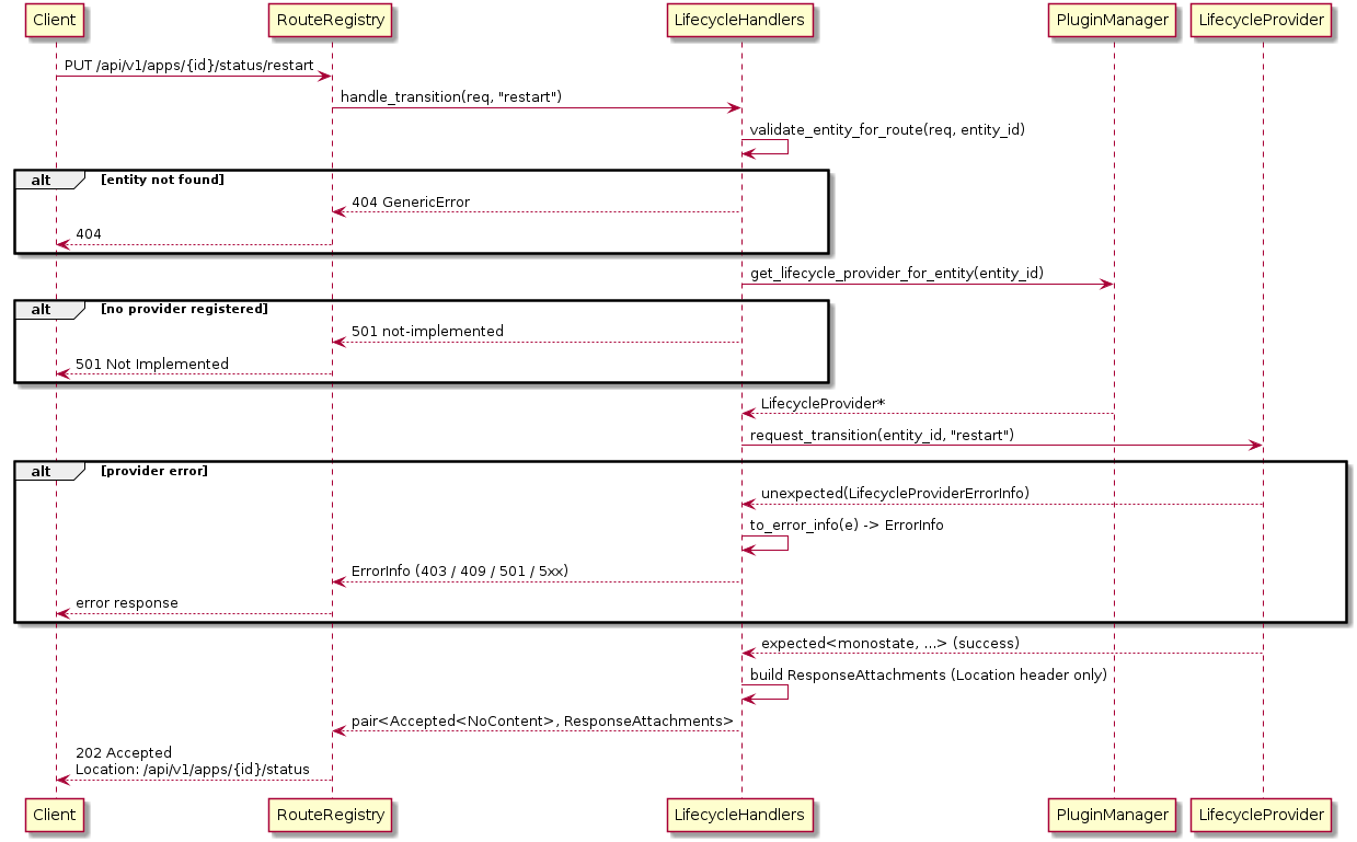@startuml lifecycle_transition_flow

participant Client
participant RouteRegistry as reg
participant LifecycleHandlers as handler
participant PluginManager as pm
participant LifecycleProvider as provider

Client -> reg : PUT /api/v1/apps/{id}/status/restart
reg -> handler : handle_transition(req, "restart")
handler -> handler : validate_entity_for_route(req, entity_id)

alt entity not found
    handler --> reg : 404 GenericError
    reg --> Client : 404
end

handler -> pm : get_lifecycle_provider_for_entity(entity_id)

alt no provider registered
    handler --> reg : 501 not-implemented
    reg --> Client : 501 Not Implemented
end

pm --> handler : LifecycleProvider*
handler -> provider : request_transition(entity_id, "restart")

alt provider error
    provider --> handler : unexpected(LifecycleProviderErrorInfo)
    handler -> handler : to_error_info(e) -> ErrorInfo
    handler --> reg : ErrorInfo (403 / 409 / 501 / 5xx)
    reg --> Client : error response
end

provider --> handler : expected<monostate, ...> (success)
handler -> handler : build ResponseAttachments (Location header only)
handler --> reg : pair<Accepted<NoContent>, ResponseAttachments>
reg --> Client : 202 Accepted\nLocation: /api/v1/apps/{id}/status

@enduml
