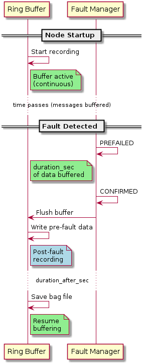 @startuml
skinparam backgroundColor transparent
participant "Ring Buffer" as RB
participant "Fault Manager" as FM

== Node Startup ==
RB -> RB : Start recording
note right of RB #LightGreen : Buffer active\n(continuous)

... time passes (messages buffered) ...

== Fault Detected ==
FM -> FM : PREFAILED
note right of RB #LightGreen : duration_sec\nof data buffered

FM -> FM : CONFIRMED
FM -> RB : Flush buffer
RB -> RB : Write pre-fault data
note right of RB #LightBlue : Post-fault\nrecording

... duration_after_sec ...

RB -> RB : Save bag file
note right of RB #LightGreen : Resume\nbuffering
@enduml