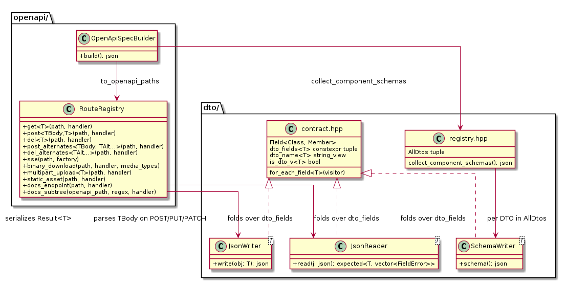 @startuml dto_contract_overview

skinparam linetype ortho
skinparam classAttributeIconSize 0

package "dto/" {
    class "contract.hpp" as contract {
        Field<Class, Member>
        dto_fields<T> constexpr tuple
        dto_name<T> string_view
        is_dto_v<T> bool
        for_each_field<T>(visitor)
    }

    class JsonWriter<T> {
        + write(obj: T): json
    }

    class SchemaWriter<T> {
        + schema(): json
    }

    class JsonReader<T> {
        + read(j: json): expected<T, vector<FieldError>>
    }

    class "registry.hpp" as registry {
        AllDtos tuple
        collect_component_schemas(): json
    }
}

package "openapi/" {
    class RouteRegistry {
        + get<T>(path, handler)
        + post<TBody,T>(path, handler)
        + del<T>(path, handler)
        + post_alternates<TBody, TAlt...>(path, handler)
        + del_alternates<TAlt...>(path, handler)
        + sse(path, factory)
        + binary_download(path, handler, media_types)
        + multipart_upload<T>(path, handler)
        + static_asset(path, handler)
        + docs_endpoint(path, handler)
        + docs_subtree(openapi_path, regex, handler)
    }

    class OpenApiSpecBuilder {
        + build(): json
    }
}

JsonWriter .up.|> contract : folds over dto_fields
SchemaWriter .up.|> contract : folds over dto_fields
JsonReader .up.|> contract : folds over dto_fields

RouteRegistry --> JsonWriter : serializes Result<T>
RouteRegistry --> JsonReader : parses TBody on POST/PUT/PATCH
OpenApiSpecBuilder --> registry : collect_component_schemas
OpenApiSpecBuilder --> RouteRegistry : to_openapi_paths
registry --> SchemaWriter : per DTO in AllDtos

@enduml