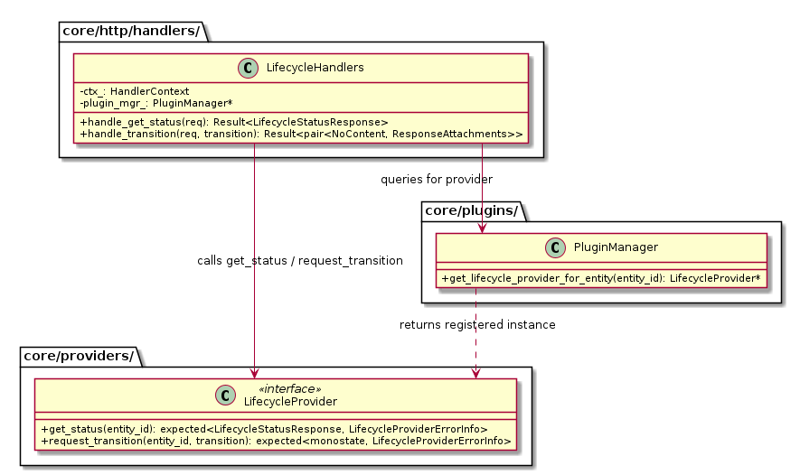 @startuml lifecycle_provider

skinparam linetype ortho
skinparam classAttributeIconSize 0

package "core/providers/" {
    class LifecycleProvider <<interface>> {
        + get_status(entity_id): expected<LifecycleStatusResponse, LifecycleProviderErrorInfo>
        + request_transition(entity_id, transition): expected<monostate, LifecycleProviderErrorInfo>
    }
}

package "core/http/handlers/" {
    class LifecycleHandlers {
        + handle_get_status(req): Result<LifecycleStatusResponse>
        + handle_transition(req, transition): Result<pair<NoContent, ResponseAttachments>>
        - ctx_: HandlerContext
        - plugin_mgr_: PluginManager*
    }
}

package "core/plugins/" {
    class PluginManager {
        + get_lifecycle_provider_for_entity(entity_id): LifecycleProvider*
    }
}

LifecycleHandlers --> PluginManager : queries for provider
LifecycleHandlers --> LifecycleProvider : calls get_status / request_transition
PluginManager ..> LifecycleProvider : returns registered instance

@enduml