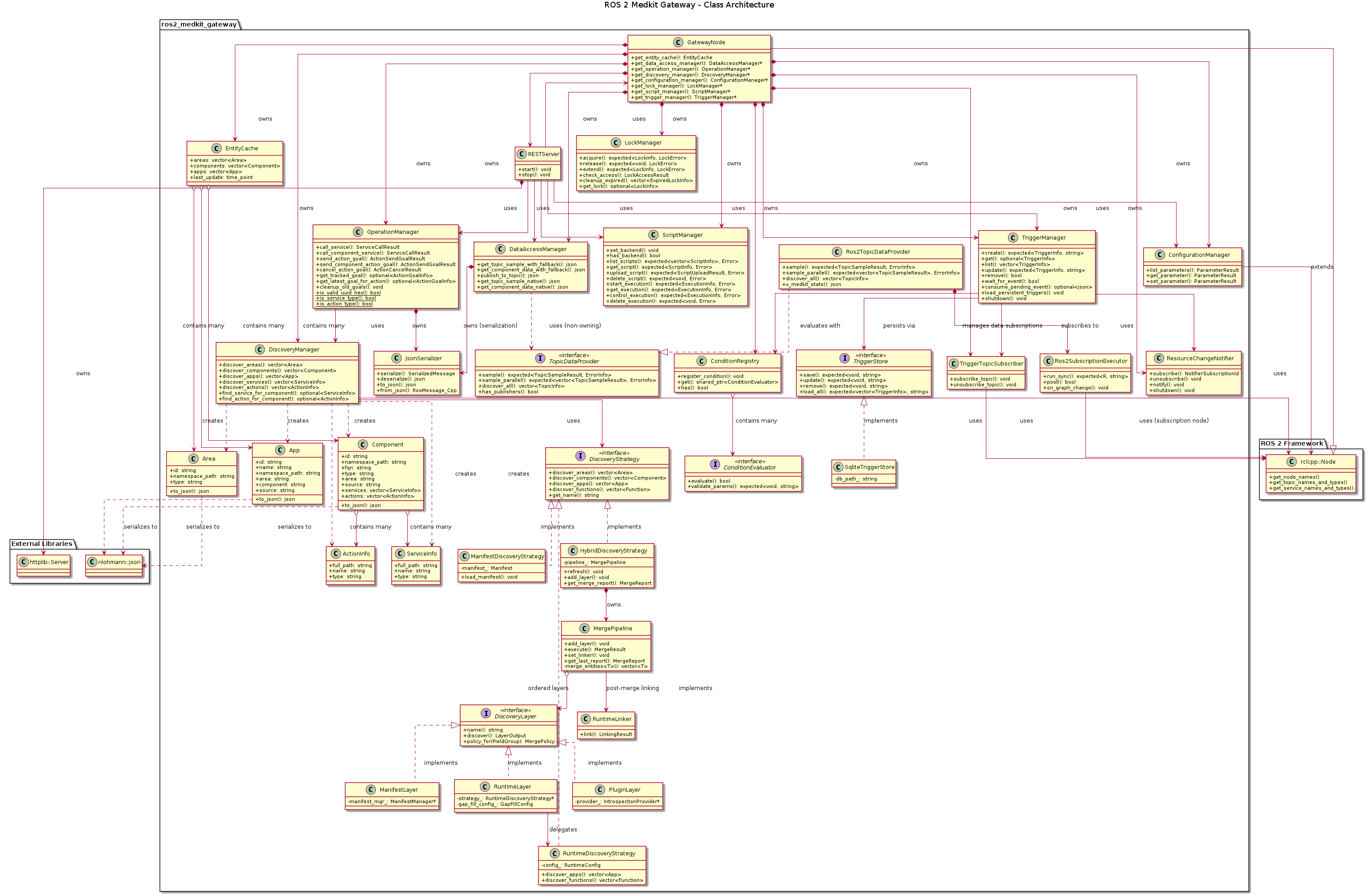 @startuml ros2_medkit_gateway_architecture

skinparam linetype ortho
skinparam classAttributeIconSize 0

title ROS 2 Medkit Gateway - Class Architecture

package "ROS 2 Framework" {
    class "rclcpp::Node" {
        +get_node_names()
        +get_topic_names_and_types()
        +get_service_names_and_types()
    }
}

package "ros2_medkit_gateway" {

    class GatewayNode {
        + get_entity_cache(): EntityCache
        + get_data_access_manager(): DataAccessManager*
        + get_operation_manager(): OperationManager*
        + get_discovery_manager(): DiscoveryManager*
        + get_configuration_manager(): ConfigurationManager*
        + get_lock_manager(): LockManager*
        + get_script_manager(): ScriptManager*
        + get_trigger_manager(): TriggerManager*
    }

    class DiscoveryManager {
        + discover_areas(): vector<Area>
        + discover_components(): vector<Component>
        + discover_apps(): vector<App>
        + discover_services(): vector<ServiceInfo>
        + discover_actions(): vector<ActionInfo>
        + find_service_for_component(): optional<ServiceInfo>
        + find_action_for_component(): optional<ActionInfo>
    }

    interface DiscoveryStrategy <<interface>> {
        + discover_areas(): vector<Area>
        + discover_components(): vector<Component>
        + discover_apps(): vector<App>
        + discover_functions(): vector<Function>
        + get_name(): string
    }

    class RuntimeDiscoveryStrategy {
        + discover_apps(): vector<App>
        + discover_functions(): vector<Function>
        - config_: RuntimeConfig
    }

    class ManifestDiscoveryStrategy {
        + load_manifest(): void
        - manifest_: Manifest
    }

    class HybridDiscoveryStrategy {
        - pipeline_: MergePipeline
        + refresh(): void
        + add_layer(): void
        + get_merge_report(): MergeReport
    }

    class MergePipeline {
        + add_layer(): void
        + execute(): MergeResult
        + set_linker(): void
        + get_last_report(): MergeReport
        - merge_entities<T>(): vector<T>
    }

    interface DiscoveryLayer <<interface>> {
        + name(): string
        + discover(): LayerOutput
        + policy_for(FieldGroup): MergePolicy
    }

    class ManifestLayer {
        - manifest_mgr_: ManifestManager*
    }

    class RuntimeLayer {
        - strategy_: RuntimeDiscoveryStrategy*
        - gap_fill_config_: GapFillConfig
    }

    class PluginLayer {
        - provider_: IntrospectionProvider*
    }

    class RuntimeLinker {
        + link(): LinkingResult
    }

    class OperationManager {
        + call_service(): ServiceCallResult
        + call_component_service(): ServiceCallResult
        + send_action_goal(): ActionSendGoalResult
        + send_component_action_goal(): ActionSendGoalResult
        + cancel_action_goal(): ActionCancelResult
        + get_tracked_goal(): optional<ActionGoalInfo>
        + get_latest_goal_for_action(): optional<ActionGoalInfo>
        + cleanup_old_goals(): void
        + is_valid_uuid_hex(): bool {static}
        + is_service_type(): bool {static}
        + is_action_type(): bool {static}
    }

    class RESTServer {
        + start(): void
        + stop(): void
    }

    class DataAccessManager {
        + get_topic_sample_with_fallback(): json
        + get_component_data_with_fallback(): json
        + publish_to_topic(): json
        + get_topic_sample_native(): json
        + get_component_data_native(): json
    }

    class ConfigurationManager {
        + list_parameters(): ParameterResult
        + get_parameter(): ParameterResult
        + set_parameter(): ParameterResult
    }

    class LockManager {
        + acquire(): expected<LockInfo, LockError>
        + release(): expected<void, LockError>
        + extend(): expected<LockInfo, LockError>
        + check_access(): LockAccessResult
        + cleanup_expired(): vector<ExpiredLockInfo>
        + get_lock(): optional<LockInfo>
    }

    class ScriptManager {
        + set_backend(): void
        + has_backend(): bool
        + list_scripts(): expected<vector<ScriptInfo>, Error>
        + get_script(): expected<ScriptInfo, Error>
        + upload_script(): expected<ScriptUploadResult, Error>
        + delete_script(): expected<void, Error>
        + start_execution(): expected<ExecutionInfo, Error>
        + get_execution(): expected<ExecutionInfo, Error>
        + control_execution(): expected<ExecutionInfo, Error>
        + delete_execution(): expected<void, Error>
    }

    interface TopicDataProvider <<interface>> {
        + sample(): expected<TopicSampleResult, ErrorInfo>
        + sample_parallel(): expected<vector<TopicSampleResult>, ErrorInfo>
        + discover_all(): vector<TopicInfo>
        + has_publishers(): bool
    }

    class Ros2TopicDataProvider {
        + sample(): expected<TopicSampleResult, ErrorInfo>
        + sample_parallel(): expected<vector<TopicSampleResult>, ErrorInfo>
        + discover_all(): vector<TopicInfo>
        + x_medkit_stats(): json
    }

    class Ros2SubscriptionExecutor {
        + run_sync(): expected<R, string>
        + post(): bool
        + on_graph_change(): void
    }

    class JsonSerializer {
        + serialize(): SerializedMessage
        + deserialize(): json
        + to_json(): json
        + from_json(): RosMessage_Cpp
    }

    class Area {
        + id: string
        + namespace_path: string
        + type: string
        + to_json(): json
    }

    class Component {
        + id: string
        + namespace_path: string
        + fqn: string
        + type: string
        + area: string
        + source: string
        + services: vector<ServiceInfo>
        + actions: vector<ActionInfo>
        + to_json(): json
    }

    class App {
        + id: string
        + name: string
        + namespace_path: string
        + area: string
        + component: string
        + source: string
        + to_json(): json
    }

    class ServiceInfo {
        + full_path: string
        + name: string
        + type: string
    }

    class ActionInfo {
        + full_path: string
        + name: string
        + type: string
    }

    class TriggerManager {
        + create(): expected<TriggerInfo, string>
        + get(): optional<TriggerInfo>
        + list(): vector<TriggerInfo>
        + update(): expected<TriggerInfo, string>
        + remove(): bool
        + wait_for_event(): bool
        + consume_pending_event(): optional<json>
        + load_persistent_triggers(): void
        + shutdown(): void
    }

    class ResourceChangeNotifier {
        + subscribe(): NotifierSubscriptionId
        + unsubscribe(): void
        + notify(): void
        + shutdown(): void
    }

    class ConditionRegistry {
        + register_condition(): void
        + get(): shared_ptr<ConditionEvaluator>
        + has(): bool
    }

    interface ConditionEvaluator <<interface>> {
        + evaluate(): bool
        + validate_params(): expected<void, string>
    }

    interface TriggerStore <<interface>> {
        + save(): expected<void, string>
        + update(): expected<void, string>
        + remove(): expected<void, string>
        + load_all(): expected<vector<TriggerInfo>, string>
    }

    class SqliteTriggerStore {
        - db_path_: string
    }

    class TriggerTopicSubscriber {
        + subscribe_topic(): void
        + unsubscribe_topic(): void
    }

    class EntityCache {
        + areas: vector<Area>
        + components: vector<Component>
        + apps: vector<App>
        + last_update: time_point
    }
}

package "External Libraries" {
    class "httplib::Server" as HTTPLibServer
    class "nlohmann::json" as JSON
}

' Relationships

' Inheritance
GatewayNode -up-|> "rclcpp::Node" : extends

' Composition (Gateway owns these)
GatewayNode *-down-> DiscoveryManager : owns
GatewayNode *-down-> RESTServer : owns
GatewayNode *-down-> DataAccessManager : owns
GatewayNode *-down-> OperationManager : owns
GatewayNode *-down-> ConfigurationManager : owns
GatewayNode *-down-> LockManager : owns
GatewayNode *-down-> ScriptManager : owns
GatewayNode *-down-> EntityCache : owns

' Discovery Manager uses Node interface
DiscoveryManager --> "rclcpp::Node" : uses

' REST Server references Gateway, DataAccessManager, OperationManager, and ConfigurationManager
RESTServer --> GatewayNode : uses
RESTServer --> DataAccessManager : uses
RESTServer --> OperationManager : uses
RESTServer --> ConfigurationManager : uses
RESTServer --> ScriptManager : uses

' OperationManager uses DiscoveryManager and native serialization
OperationManager --> DiscoveryManager : uses
OperationManager *--> JsonSerializer : owns

' DataAccessManager owns utility classes and uses native publishing
DataAccessManager *--> JsonSerializer : owns (serialization)
DataAccessManager ..> TopicDataProvider : uses (non-owning)

' Ros2TopicDataProvider is the default implementation of TopicDataProvider
Ros2TopicDataProvider ..|> TopicDataProvider
Ros2TopicDataProvider *--> Ros2SubscriptionExecutor : uses
Ros2SubscriptionExecutor --> "rclcpp::Node" : uses (subscription node)

' ConfigurationManager uses Node interface for parameter clients
ConfigurationManager --> "rclcpp::Node" : uses

' Entity Cache aggregates entities
EntityCache o-right-> Area : contains many
EntityCache o-right-> Component : contains many
EntityCache o-right-> App : contains many

' Component contains operations
Component o--> ServiceInfo : contains many
Component o--> ActionInfo : contains many

' Discovery produces entities
DiscoveryManager ..> Area : creates
DiscoveryManager ..> Component : creates
DiscoveryManager ..> App : creates
DiscoveryManager ..> ServiceInfo : creates
DiscoveryManager ..> ActionInfo : creates

' Discovery strategy hierarchy
DiscoveryManager --> DiscoveryStrategy : uses
RuntimeDiscoveryStrategy .up.|> DiscoveryStrategy : implements
ManifestDiscoveryStrategy .up.|> DiscoveryStrategy : implements
HybridDiscoveryStrategy .up.|> DiscoveryStrategy : implements
HybridDiscoveryStrategy *--> MergePipeline : owns

' MergePipeline layer architecture
MergePipeline o--> DiscoveryLayer : ordered layers
MergePipeline --> RuntimeLinker : post-merge linking
ManifestLayer .up.|> DiscoveryLayer : implements
RuntimeLayer .up.|> DiscoveryLayer : implements
PluginLayer .up.|> DiscoveryLayer : implements
RuntimeLayer --> RuntimeDiscoveryStrategy : delegates

' REST Server uses HTTP library
RESTServer *--> HTTPLibServer : owns

' Models use JSON for serialization
Area ..> JSON : serializes to
Component ..> JSON : serializes to
App ..> JSON : serializes to

' Trigger subsystem
GatewayNode *-down-> TriggerManager : owns
GatewayNode *-down-> ResourceChangeNotifier : owns
GatewayNode *-down-> ConditionRegistry : owns
GatewayNode *-down-> TriggerTopicSubscriber : owns
TriggerManager --> ResourceChangeNotifier : subscribes to
TriggerManager --> ConditionRegistry : evaluates with
TriggerManager --> TriggerStore : persists via
TriggerManager --> TriggerTopicSubscriber : manages data subscriptions
SqliteTriggerStore .up.|> TriggerStore : implements
ConditionRegistry o--> ConditionEvaluator : contains many
RESTServer --> TriggerManager : uses
TriggerTopicSubscriber --> "rclcpp::Node" : uses

@enduml