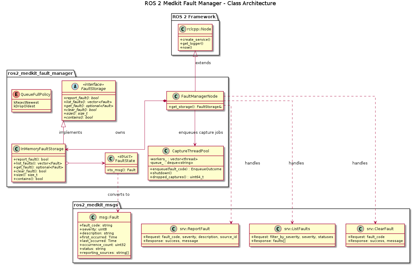 @startuml ros2_medkit_fault_manager_architecture

skinparam linetype ortho
skinparam classAttributeIconSize 0

title ROS 2 Medkit Fault Manager - Class Architecture

package "ROS 2 Framework" {
    class "rclcpp::Node" {
        +create_service()
        +get_logger()
        +now()
    }
}

package "ros2_medkit_msgs" {
    class "msg::Fault" {
        +fault_code: string
        +severity: uint8
        +description: string
        +first_occurred: Time
        +last_occurred: Time
        +occurrence_count: uint32
        +status: string
        +reporting_sources: string[]
    }

    class "srv::ReportFault" {
        +Request: fault_code, severity, description, source_id
        +Response: success, message
    }

    class "srv::ListFaults" {
        +Request: filter_by_severity, severity, statuses
        +Response: faults[]
    }

    class "srv::ClearFault" {
        +Request: fault_code
        +Response: success, message
    }
}

package "ros2_medkit_fault_manager" {

    class FaultManagerNode {
        + get_storage(): FaultStorage&
    }

    class CaptureThreadPool {
        +enqueue(fault_code) : EnqueueOutcome
        +shutdown()
        +dropped_captures() : uint64_t
        -workers_ : vector<thread>
        -queue_ : deque<string>
    }

    enum QueueFullPolicy {
        kRejectNewest
        kDropOldest
    }

    abstract class FaultStorage <<interface>> {
        + {abstract} report_fault(): bool
        + {abstract} list_faults(): vector<Fault>
        + {abstract} get_fault(): optional<Fault>
        + {abstract} clear_fault(): bool
        + {abstract} size(): size_t
        + {abstract} contains(): bool
    }

    class InMemoryFaultStorage {
        + report_fault(): bool
        + list_faults(): vector<Fault>
        + get_fault(): optional<Fault>
        + clear_fault(): bool
        + size(): size_t
        + contains(): bool
    }

    class FaultState <<struct>> {
        + to_msg(): Fault
    }
}

' Relationships

' Inheritance
FaultManagerNode -up-|> "rclcpp::Node" : extends
InMemoryFaultStorage -up-|> FaultStorage : implements

' Composition
FaultManagerNode *-down-> InMemoryFaultStorage : owns
FaultManagerNode --> CaptureThreadPool : enqueues capture jobs

' InMemoryFaultStorage contains FaultStates
InMemoryFaultStorage o-right-> FaultState : contains many

' FaultState converts to message
FaultState ..> "msg::Fault" : converts to

' Node uses service types
FaultManagerNode ..> "srv::ReportFault" : handles
FaultManagerNode ..> "srv::ListFaults" : handles
FaultManagerNode ..> "srv::ClearFault" : handles

@enduml