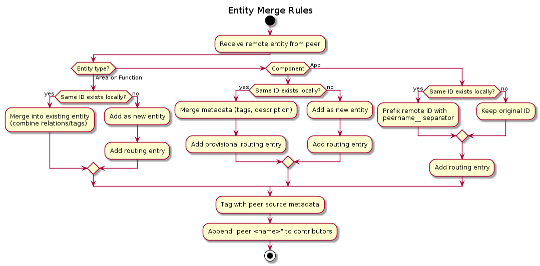 @startuml entity_merge

title Entity Merge Rules

start
:Receive remote entity from peer;
if (Entity type?) then (Area or Function)
    if (Same ID exists locally?) then (yes)
        :Merge into existing entity\n(combine relations/tags);
    else (no)
        :Add as new entity;
        :Add routing entry;
    endif
elseif (Component) then
    if (Same ID exists locally?) then (yes)
        :Merge metadata (tags, description);
        :Add provisional routing entry;
    else (no)
        :Add as new entity;
        :Add routing entry;
    endif
else (App)
    if (Same ID exists locally?) then (yes)
        :Prefix remote ID with\npeername__ separator;
    else (no)
        :Keep original ID;
    endif
    :Add routing entry;
endif
:Tag with peer source metadata;
:Append "peer:<name>" to contributors;
stop

@enduml