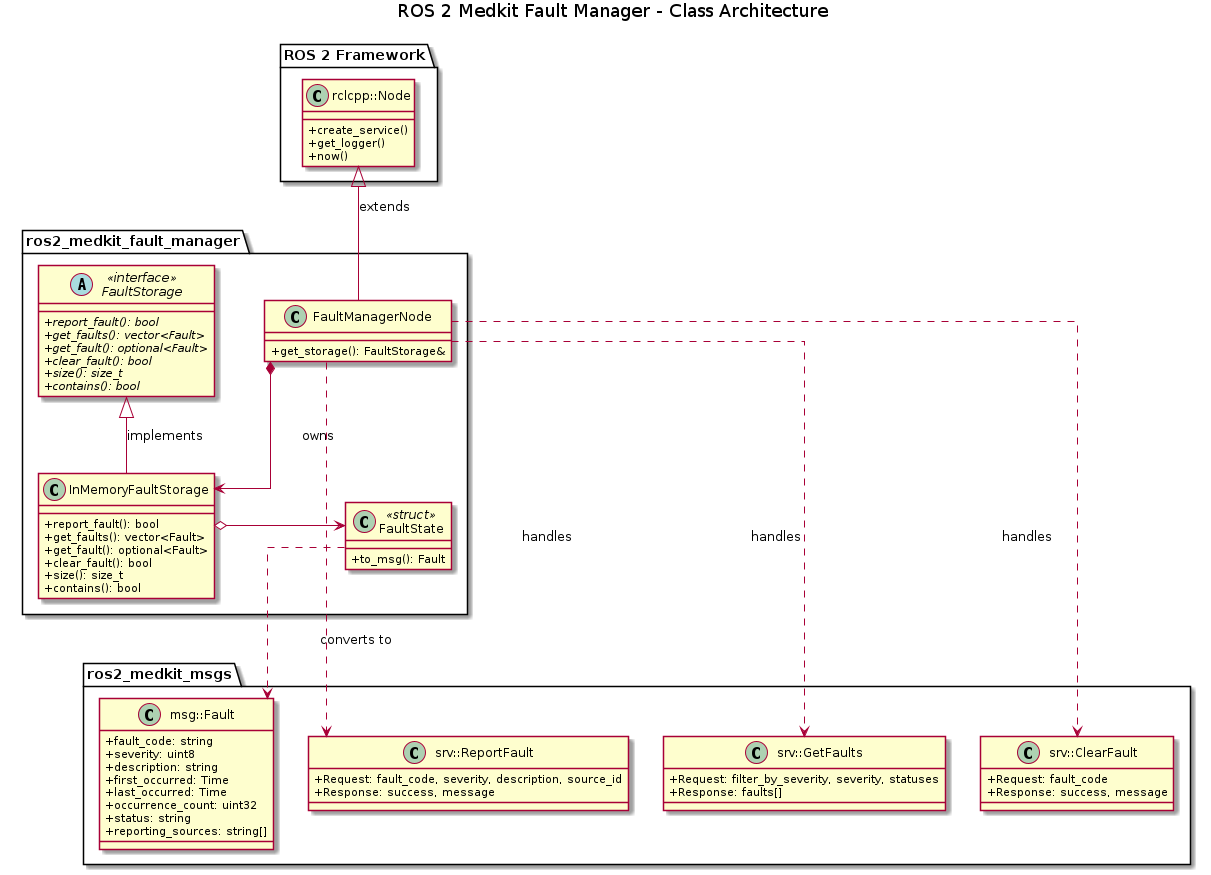 @startuml ros2_medkit_fault_manager_architecture

skinparam linetype ortho
skinparam classAttributeIconSize 0

title ROS 2 Medkit Fault Manager - Class Architecture

package "ROS 2 Framework" {
    class "rclcpp::Node" {
        +create_service()
        +get_logger()
        +now()
    }
}

package "ros2_medkit_msgs" {
    class "msg::Fault" {
        +fault_code: string
        +severity: uint8
        +description: string
        +first_occurred: Time
        +last_occurred: Time
        +occurrence_count: uint32
        +status: string
        +reporting_sources: string[]
    }

    class "srv::ReportFault" {
        +Request: fault_code, severity, description, source_id
        +Response: success, message
    }

    class "srv::GetFaults" {
        +Request: filter_by_severity, severity, statuses
        +Response: faults[]
    }

    class "srv::ClearFault" {
        +Request: fault_code
        +Response: success, message
    }
}

package "ros2_medkit_fault_manager" {

    class FaultManagerNode {
        + get_storage(): FaultStorage&
    }

    abstract class FaultStorage <<interface>> {
        + {abstract} report_fault(): bool
        + {abstract} get_faults(): vector<Fault>
        + {abstract} get_fault(): optional<Fault>
        + {abstract} clear_fault(): bool
        + {abstract} size(): size_t
        + {abstract} contains(): bool
    }

    class InMemoryFaultStorage {
        + report_fault(): bool
        + get_faults(): vector<Fault>
        + get_fault(): optional<Fault>
        + clear_fault(): bool
        + size(): size_t
        + contains(): bool
    }

    class FaultState <<struct>> {
        + to_msg(): Fault
    }
}

' Relationships

' Inheritance
FaultManagerNode -up-|> "rclcpp::Node" : extends
InMemoryFaultStorage -up-|> FaultStorage : implements

' Composition
FaultManagerNode *-down-> InMemoryFaultStorage : owns

' InMemoryFaultStorage contains FaultStates
InMemoryFaultStorage o-right-> FaultState : contains many

' FaultState converts to message
FaultState ..> "msg::Fault" : converts to

' Node uses service types
FaultManagerNode ..> "srv::ReportFault" : handles
FaultManagerNode ..> "srv::GetFaults" : handles
FaultManagerNode ..> "srv::ClearFault" : handles

@enduml