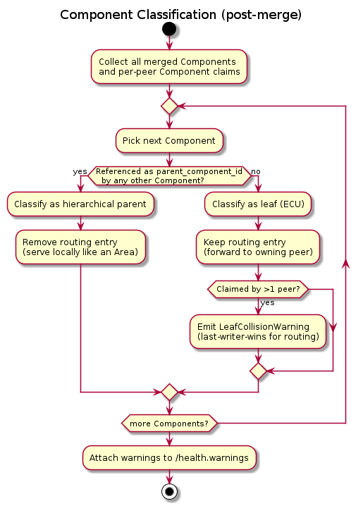 @startuml component_classification

title Component Classification (post-merge)

start
:Collect all merged Components
and per-peer Component claims;
repeat
  :Pick next Component;
  if (Referenced as parent_component_id
  by any other Component?) then (yes)
    :Classify as hierarchical parent;
    :Remove routing entry\n(serve locally like an Area);
  else (no)
    :Classify as leaf (ECU);
    :Keep routing entry\n(forward to owning peer);
    if (Claimed by >1 peer?) then (yes)
      :Emit LeafCollisionWarning\n(last-writer-wins for routing);
    endif
  endif
repeat while (more Components?)
:Attach warnings to /health.warnings;
stop

@enduml