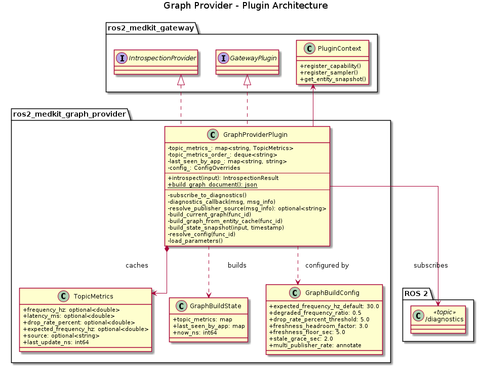 @startuml ros2_medkit_graph_provider_architecture

skinparam linetype ortho
skinparam classAttributeIconSize 0

title Graph Provider - Plugin Architecture

package "ros2_medkit_gateway" {
    interface GatewayPlugin
    interface IntrospectionProvider
    class PluginContext {
        +register_capability()
        +register_sampler()
        +get_entity_snapshot()
    }
}

package "ROS 2" {
    class "/diagnostics" as diag_topic <<topic>>
}

package "ros2_medkit_graph_provider" {

    class GraphProviderPlugin {
        - topic_metrics_: map<string, TopicMetrics>
        - topic_metrics_order_: deque<string>
        - last_seen_by_app_: map<string, string>
        - config_: ConfigOverrides
        --
        + introspect(input): IntrospectionResult
        + {static} build_graph_document(): json
        --
        - subscribe_to_diagnostics()
        - diagnostics_callback(msg, msg_info)
        - resolve_publisher_source(msg_info): optional<string>
        - build_current_graph(func_id)
        - build_graph_from_entity_cache(func_id)
        - build_state_snapshot(input, timestamp)
        - resolve_config(func_id)
        - load_parameters()
    }

    class TopicMetrics {
        + frequency_hz: optional<double>
        + latency_ms: optional<double>
        + drop_rate_percent: optional<double>
        + expected_frequency_hz: optional<double>
        + source: optional<string>
        + last_update_ns: int64
    }

    class GraphBuildState {
        + topic_metrics: map
        + last_seen_by_app: map
        + now_ns: int64
    }

    class GraphBuildConfig {
        + expected_frequency_hz_default: 30.0
        + degraded_frequency_ratio: 0.5
        + drop_rate_percent_threshold: 5.0
        + freshness_headroom_factor: 3.0
        + freshness_floor_sec: 5.0
        + stale_grace_sec: 2.0
        + multi_publisher_rate: annotate
    }
}

GraphProviderPlugin .up.|> GatewayPlugin
GraphProviderPlugin .up.|> IntrospectionProvider
GraphProviderPlugin --> PluginContext
GraphProviderPlugin --> diag_topic : subscribes
GraphProviderPlugin *--> TopicMetrics : caches
GraphProviderPlugin ..> GraphBuildState : builds
GraphProviderPlugin ..> GraphBuildConfig : configured by

@enduml