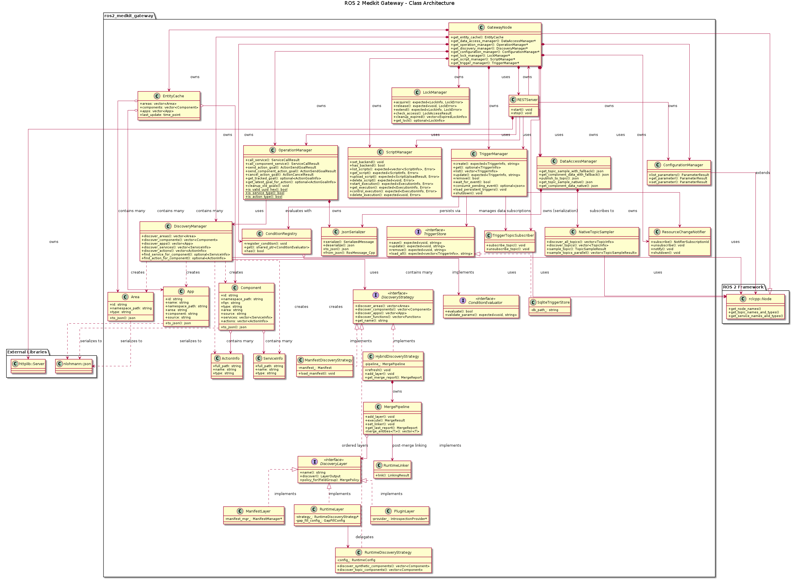 @startuml ros2_medkit_gateway_architecture

skinparam linetype ortho
skinparam classAttributeIconSize 0

title ROS 2 Medkit Gateway - Class Architecture

package "ROS 2 Framework" {
    class "rclcpp::Node" {
        +get_node_names()
        +get_topic_names_and_types()
        +get_service_names_and_types()
    }
}

package "ros2_medkit_gateway" {

    class GatewayNode {
        + get_entity_cache(): EntityCache
        + get_data_access_manager(): DataAccessManager*
        + get_operation_manager(): OperationManager*
        + get_discovery_manager(): DiscoveryManager*
        + get_configuration_manager(): ConfigurationManager*
        + get_lock_manager(): LockManager*
        + get_script_manager(): ScriptManager*
        + get_trigger_manager(): TriggerManager*
    }

    class DiscoveryManager {
        + discover_areas(): vector<Area>
        + discover_components(): vector<Component>
        + discover_apps(): vector<App>
        + discover_services(): vector<ServiceInfo>
        + discover_actions(): vector<ActionInfo>
        + find_service_for_component(): optional<ServiceInfo>
        + find_action_for_component(): optional<ActionInfo>
    }

    interface DiscoveryStrategy <<interface>> {
        + discover_areas(): vector<Area>
        + discover_components(): vector<Component>
        + discover_apps(): vector<App>
        + discover_functions(): vector<Function>
        + get_name(): string
    }

    class RuntimeDiscoveryStrategy {
        + discover_synthetic_components(): vector<Component>
        + discover_topic_components(): vector<Component>
        - config_: RuntimeConfig
    }

    class ManifestDiscoveryStrategy {
        + load_manifest(): void
        - manifest_: Manifest
    }

    class HybridDiscoveryStrategy {
        - pipeline_: MergePipeline
        + refresh(): void
        + add_layer(): void
        + get_merge_report(): MergeReport
    }

    class MergePipeline {
        + add_layer(): void
        + execute(): MergeResult
        + set_linker(): void
        + get_last_report(): MergeReport
        - merge_entities<T>(): vector<T>
    }

    interface DiscoveryLayer <<interface>> {
        + name(): string
        + discover(): LayerOutput
        + policy_for(FieldGroup): MergePolicy
    }

    class ManifestLayer {
        - manifest_mgr_: ManifestManager*
    }

    class RuntimeLayer {
        - strategy_: RuntimeDiscoveryStrategy*
        - gap_fill_config_: GapFillConfig
    }

    class PluginLayer {
        - provider_: IntrospectionProvider*
    }

    class RuntimeLinker {
        + link(): LinkingResult
    }

    class OperationManager {
        + call_service(): ServiceCallResult
        + call_component_service(): ServiceCallResult
        + send_action_goal(): ActionSendGoalResult
        + send_component_action_goal(): ActionSendGoalResult
        + cancel_action_goal(): ActionCancelResult
        + get_tracked_goal(): optional<ActionGoalInfo>
        + get_latest_goal_for_action(): optional<ActionGoalInfo>
        + cleanup_old_goals(): void
        + is_valid_uuid_hex(): bool {static}
        + is_service_type(): bool {static}
        + is_action_type(): bool {static}
    }

    class RESTServer {
        + start(): void
        + stop(): void
    }

    class DataAccessManager {
        + get_topic_sample_with_fallback(): json
        + get_component_data_with_fallback(): json
        + publish_to_topic(): json
        + get_topic_sample_native(): json
        + get_component_data_native(): json
    }

    class ConfigurationManager {
        + list_parameters(): ParameterResult
        + get_parameter(): ParameterResult
        + set_parameter(): ParameterResult
    }

    class LockManager {
        + acquire(): expected<LockInfo, LockError>
        + release(): expected<void, LockError>
        + extend(): expected<LockInfo, LockError>
        + check_access(): LockAccessResult
        + cleanup_expired(): vector<ExpiredLockInfo>
        + get_lock(): optional<LockInfo>
    }

    class ScriptManager {
        + set_backend(): void
        + has_backend(): bool
        + list_scripts(): expected<vector<ScriptInfo>, Error>
        + get_script(): expected<ScriptInfo, Error>
        + upload_script(): expected<ScriptUploadResult, Error>
        + delete_script(): expected<void, Error>
        + start_execution(): expected<ExecutionInfo, Error>
        + get_execution(): expected<ExecutionInfo, Error>
        + control_execution(): expected<ExecutionInfo, Error>
        + delete_execution(): expected<void, Error>
    }

    class NativeTopicSampler {
        + discover_all_topics(): vector<TopicInfo>
        + discover_topics(): vector<TopicInfo>
        + sample_topic(): TopicSampleResult
        + sample_topics_parallel(): vector<TopicSampleResult>
    }

    class JsonSerializer {
        + serialize(): SerializedMessage
        + deserialize(): json
        + to_json(): json
        + from_json(): RosMessage_Cpp
    }

    class Area {
        + id: string
        + namespace_path: string
        + type: string
        + to_json(): json
    }

    class Component {
        + id: string
        + namespace_path: string
        + fqn: string
        + type: string
        + area: string
        + source: string
        + services: vector<ServiceInfo>
        + actions: vector<ActionInfo>
        + to_json(): json
    }

    class App {
        + id: string
        + name: string
        + namespace_path: string
        + area: string
        + component: string
        + source: string
        + to_json(): json
    }

    class ServiceInfo {
        + full_path: string
        + name: string
        + type: string
    }

    class ActionInfo {
        + full_path: string
        + name: string
        + type: string
    }

    class TriggerManager {
        + create(): expected<TriggerInfo, string>
        + get(): optional<TriggerInfo>
        + list(): vector<TriggerInfo>
        + update(): expected<TriggerInfo, string>
        + remove(): bool
        + wait_for_event(): bool
        + consume_pending_event(): optional<json>
        + load_persistent_triggers(): void
        + shutdown(): void
    }

    class ResourceChangeNotifier {
        + subscribe(): NotifierSubscriptionId
        + unsubscribe(): void
        + notify(): void
        + shutdown(): void
    }

    class ConditionRegistry {
        + register_condition(): void
        + get(): shared_ptr<ConditionEvaluator>
        + has(): bool
    }

    interface ConditionEvaluator <<interface>> {
        + evaluate(): bool
        + validate_params(): expected<void, string>
    }

    interface TriggerStore <<interface>> {
        + save(): expected<void, string>
        + update(): expected<void, string>
        + remove(): expected<void, string>
        + load_all(): expected<vector<TriggerInfo>, string>
    }

    class SqliteTriggerStore {
        - db_path_: string
    }

    class TriggerTopicSubscriber {
        + subscribe_topic(): void
        + unsubscribe_topic(): void
    }

    class EntityCache {
        + areas: vector<Area>
        + components: vector<Component>
        + apps: vector<App>
        + last_update: time_point
    }
}

package "External Libraries" {
    class "httplib::Server" as HTTPLibServer
    class "nlohmann::json" as JSON
}

' Relationships

' Inheritance
GatewayNode -up-|> "rclcpp::Node" : extends

' Composition (Gateway owns these)
GatewayNode *-down-> DiscoveryManager : owns
GatewayNode *-down-> RESTServer : owns
GatewayNode *-down-> DataAccessManager : owns
GatewayNode *-down-> OperationManager : owns
GatewayNode *-down-> ConfigurationManager : owns
GatewayNode *-down-> LockManager : owns
GatewayNode *-down-> ScriptManager : owns
GatewayNode *-down-> EntityCache : owns

' Discovery Manager uses Node interface
DiscoveryManager --> "rclcpp::Node" : uses

' REST Server references Gateway, DataAccessManager, OperationManager, and ConfigurationManager
RESTServer --> GatewayNode : uses
RESTServer --> DataAccessManager : uses
RESTServer --> OperationManager : uses
RESTServer --> ConfigurationManager : uses
RESTServer --> ScriptManager : uses

' OperationManager uses DiscoveryManager and native serialization
OperationManager --> DiscoveryManager : uses
OperationManager *--> JsonSerializer : owns

' DataAccessManager owns utility classes and uses native publishing
DataAccessManager *--> JsonSerializer : owns (serialization)
DataAccessManager *--> NativeTopicSampler : owns

' NativeTopicSampler uses Node interface
NativeTopicSampler --> "rclcpp::Node" : uses

' ConfigurationManager uses Node interface for parameter clients
ConfigurationManager --> "rclcpp::Node" : uses

' Entity Cache aggregates entities
EntityCache o-right-> Area : contains many
EntityCache o-right-> Component : contains many
EntityCache o-right-> App : contains many

' Component contains operations
Component o--> ServiceInfo : contains many
Component o--> ActionInfo : contains many

' Discovery produces entities
DiscoveryManager ..> Area : creates
DiscoveryManager ..> Component : creates
DiscoveryManager ..> App : creates
DiscoveryManager ..> ServiceInfo : creates
DiscoveryManager ..> ActionInfo : creates

' Discovery strategy hierarchy
DiscoveryManager --> DiscoveryStrategy : uses
RuntimeDiscoveryStrategy .up.|> DiscoveryStrategy : implements
ManifestDiscoveryStrategy .up.|> DiscoveryStrategy : implements
HybridDiscoveryStrategy .up.|> DiscoveryStrategy : implements
HybridDiscoveryStrategy *--> MergePipeline : owns

' MergePipeline layer architecture
MergePipeline o--> DiscoveryLayer : ordered layers
MergePipeline --> RuntimeLinker : post-merge linking
ManifestLayer .up.|> DiscoveryLayer : implements
RuntimeLayer .up.|> DiscoveryLayer : implements
PluginLayer .up.|> DiscoveryLayer : implements
RuntimeLayer --> RuntimeDiscoveryStrategy : delegates

' REST Server uses HTTP library
RESTServer *--> HTTPLibServer : owns

' Models use JSON for serialization
Area ..> JSON : serializes to
Component ..> JSON : serializes to
App ..> JSON : serializes to

' Trigger subsystem
GatewayNode *-down-> TriggerManager : owns
GatewayNode *-down-> ResourceChangeNotifier : owns
GatewayNode *-down-> ConditionRegistry : owns
GatewayNode *-down-> TriggerTopicSubscriber : owns
TriggerManager --> ResourceChangeNotifier : subscribes to
TriggerManager --> ConditionRegistry : evaluates with
TriggerManager --> TriggerStore : persists via
TriggerManager --> TriggerTopicSubscriber : manages data subscriptions
SqliteTriggerStore .up.|> TriggerStore : implements
ConditionRegistry o--> ConditionEvaluator : contains many
RESTServer --> TriggerManager : uses
TriggerTopicSubscriber --> "rclcpp::Node" : uses

@enduml