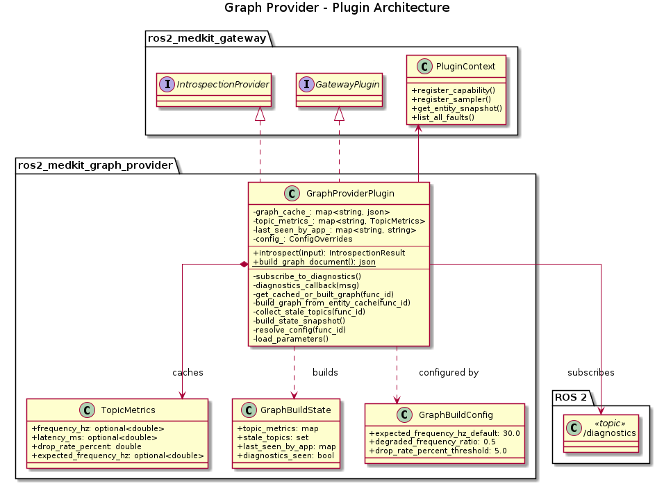 @startuml ros2_medkit_graph_provider_architecture

skinparam linetype ortho
skinparam classAttributeIconSize 0

title Graph Provider - Plugin Architecture

package "ros2_medkit_gateway" {
    interface GatewayPlugin
    interface IntrospectionProvider
    class PluginContext {
        +register_capability()
        +register_sampler()
        +get_entity_snapshot()
        +list_all_faults()
    }
}

package "ROS 2" {
    class "/diagnostics" as diag_topic <<topic>>
}

package "ros2_medkit_graph_provider" {

    class GraphProviderPlugin {
        - graph_cache_: map<string, json>
        - topic_metrics_: map<string, TopicMetrics>
        - last_seen_by_app_: map<string, string>
        - config_: ConfigOverrides
        --
        + introspect(input): IntrospectionResult
        + {static} build_graph_document(): json
        --
        - subscribe_to_diagnostics()
        - diagnostics_callback(msg)
        - get_cached_or_built_graph(func_id)
        - build_graph_from_entity_cache(func_id)
        - collect_stale_topics(func_id)
        - build_state_snapshot()
        - resolve_config(func_id)
        - load_parameters()
    }

    class TopicMetrics {
        + frequency_hz: optional<double>
        + latency_ms: optional<double>
        + drop_rate_percent: double
        + expected_frequency_hz: optional<double>
    }

    class GraphBuildState {
        + topic_metrics: map
        + stale_topics: set
        + last_seen_by_app: map
        + diagnostics_seen: bool
    }

    class GraphBuildConfig {
        + expected_frequency_hz_default: 30.0
        + degraded_frequency_ratio: 0.5
        + drop_rate_percent_threshold: 5.0
    }
}

GraphProviderPlugin .up.|> GatewayPlugin
GraphProviderPlugin .up.|> IntrospectionProvider
GraphProviderPlugin --> PluginContext
GraphProviderPlugin --> diag_topic : subscribes
GraphProviderPlugin *--> TopicMetrics : caches
GraphProviderPlugin ..> GraphBuildState : builds
GraphProviderPlugin ..> GraphBuildConfig : configured by

@enduml