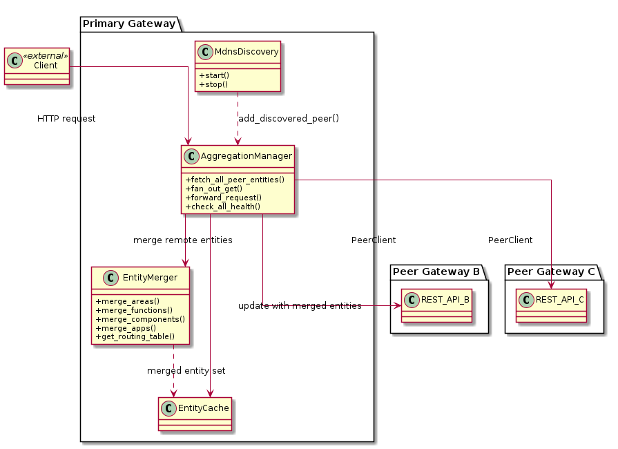 @startuml aggregation_overview

skinparam linetype ortho
skinparam classAttributeIconSize 0

class Client << external >>

package "Primary Gateway" {
    class AggregationManager {
        + fetch_all_peer_entities()
        + fan_out_get()
        + forward_request()
        + check_all_health()
    }
    class EntityMerger {
        + merge_areas()
        + merge_functions()
        + merge_components()
        + merge_apps()
        + get_routing_table()
    }
    class MdnsDiscovery {
        + start()
        + stop()
    }
    class EntityCache
}

package "Peer Gateway B" {
    class "REST_API_B" as restB
}

package "Peer Gateway C" {
    class "REST_API_C" as restC
}

Client --> AggregationManager : HTTP request
AggregationManager --> EntityMerger : merge remote entities
AggregationManager --> restB : PeerClient
AggregationManager --> restC : PeerClient
AggregationManager --> EntityCache : update with merged entities
MdnsDiscovery ..> AggregationManager : add_discovered_peer()
EntityMerger ..> EntityCache : merged entity set

@enduml