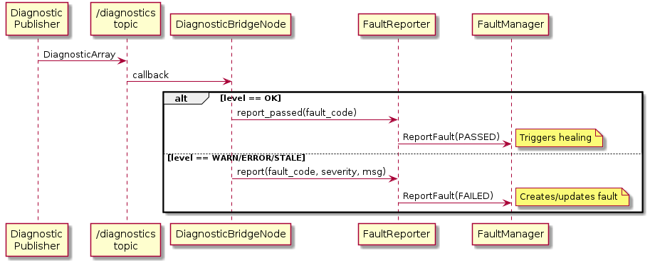 @startuml diagnostic_bridge_flow

participant "Diagnostic\nPublisher" as Pub
participant "/diagnostics\ntopic" as Topic
participant "DiagnosticBridgeNode" as Bridge
participant "FaultReporter" as Reporter
participant "FaultManager" as FM

Pub -> Topic : DiagnosticArray
Topic -> Bridge : callback

alt level == OK
    Bridge -> Reporter : report_passed(fault_code)
    Reporter -> FM : ReportFault(PASSED)
    note right: Triggers healing
else level == WARN/ERROR/STALE
    Bridge -> Reporter : report(fault_code, severity, msg)
    Reporter -> FM : ReportFault(FAILED)
    note right: Creates/updates fault
end

@enduml