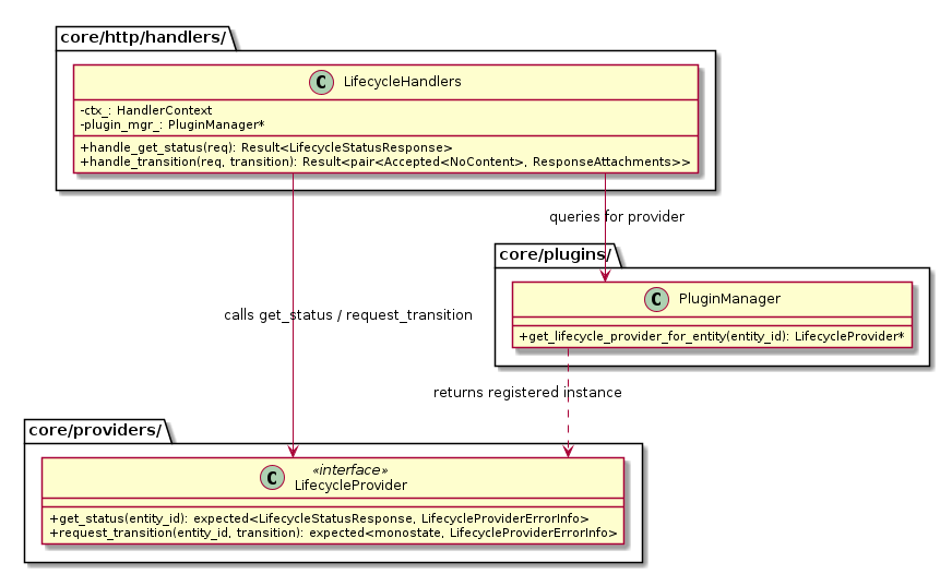 @startuml lifecycle_provider

skinparam linetype ortho
skinparam classAttributeIconSize 0

package "core/providers/" {
    class LifecycleProvider <<interface>> {
        + get_status(entity_id): expected<LifecycleStatusResponse, LifecycleProviderErrorInfo>
        + request_transition(entity_id, transition): expected<monostate, LifecycleProviderErrorInfo>
    }
}

package "core/http/handlers/" {
    class LifecycleHandlers {
        + handle_get_status(req): Result<LifecycleStatusResponse>
        + handle_transition(req, transition): Result<pair<Accepted<NoContent>, ResponseAttachments>>
        - ctx_: HandlerContext
        - plugin_mgr_: PluginManager*
    }
}

package "core/plugins/" {
    class PluginManager {
        + get_lifecycle_provider_for_entity(entity_id): LifecycleProvider*
    }
}

LifecycleHandlers --> PluginManager : queries for provider
LifecycleHandlers --> LifecycleProvider : calls get_status / request_transition
PluginManager ..> LifecycleProvider : returns registered instance

@enduml