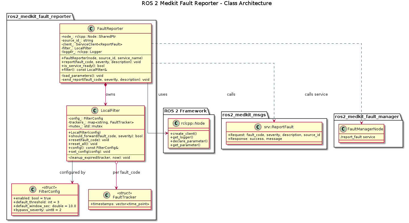 @startuml ros2_medkit_fault_reporter_architecture

skinparam linetype ortho
skinparam classAttributeIconSize 0

title ROS 2 Medkit Fault Reporter - Class Architecture

package "ROS 2 Framework" {
    class "rclcpp::Node" {
        +create_client()
        +get_logger()
        +declare_parameter()
        +get_parameter()
    }
}

package "ros2_medkit_msgs" {
    class "srv::ReportFault" {
        +Request: fault_code, severity, description, source_id
        +Response: success, message
    }
}

package "ros2_medkit_fault_reporter" {

    class FaultReporter {
        - node_: rclcpp::Node::SharedPtr
        - source_id_: string
        - client_: ServiceClient<ReportFault>
        - filter_: LocalFilter
        - logger_: rclcpp::Logger
        --
        + FaultReporter(node, source_id, service_name)
        + report(fault_code, severity, description): void
        + is_service_ready(): bool
        + filter(): const LocalFilter&
        --
        - load_parameters(): void
        - send_report(fault_code, severity, description): void
    }

    class LocalFilter {
        - config_: FilterConfig
        - trackers_: map<string, FaultTracker>
        - mutex_: std::mutex
        --
        + LocalFilter(config)
        + should_forward(fault_code, severity): bool
        + reset(fault_code): void
        + reset_all(): void
        + config(): const FilterConfig&
        + set_config(config): void
        --
        - cleanup_expired(tracker, now): void
    }

    class FilterConfig <<struct>> {
        + enabled: bool = true
        + default_threshold: int = 3
        + default_window_sec: double = 10.0
        + bypass_severity: uint8 = 2
    }

    class FaultTracker <<struct>> {
        + timestamps: vector<time_point>
    }
}

package "ros2_medkit_fault_manager" {
    class FaultManagerNode {
        ~/report_fault service
    }
}

' Relationships
FaultReporter --> "rclcpp::Node" : uses
FaultReporter *-down-> LocalFilter : owns
LocalFilter --> FilterConfig : configured by
LocalFilter o--> FaultTracker : per fault_code
FaultReporter ..> "srv::ReportFault" : calls
FaultReporter ..> FaultManagerNode : calls service

@enduml