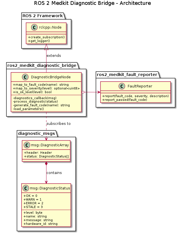@startuml ros2_medkit_diagnostic_bridge_architecture

skinparam linetype ortho
skinparam classAttributeIconSize 0

title ROS 2 Medkit Diagnostic Bridge - Architecture

package "ROS 2 Framework" {
    class "rclcpp::Node" {
        +create_subscription()
        +get_logger()
    }
}

package "diagnostic_msgs" {
    class "msg::DiagnosticArray" {
        +header: Header
        +status: DiagnosticStatus[]
    }

    class "msg::DiagnosticStatus" {
        +OK = 0
        +WARN = 1
        +ERROR = 2
        +STALE = 3
        --
        +level: byte
        +name: string
        +message: string
        +hardware_id: string
    }
}

package "ros2_medkit_fault_reporter" {
    class FaultReporter {
        +report(fault_code, severity, description)
        +report_passed(fault_code)
    }
}

package "ros2_medkit_diagnostic_bridge" {

    class DiagnosticBridgeNode {
        +map_to_fault_code(name): string
        +map_to_severity(level): optional<uint8>
        +is_ok_level(level): bool
        --
        -diagnostics_callback(msg)
        -process_diagnostic(status)
        -generate_fault_code(name): string
        -load_parameters()
    }
}

' Relationships
DiagnosticBridgeNode -up-|> "rclcpp::Node" : extends
DiagnosticBridgeNode o-right-> FaultReporter : uses
DiagnosticBridgeNode ..> "msg::DiagnosticArray" : subscribes to
"msg::DiagnosticArray" *--> "msg::DiagnosticStatus" : contains

@enduml
