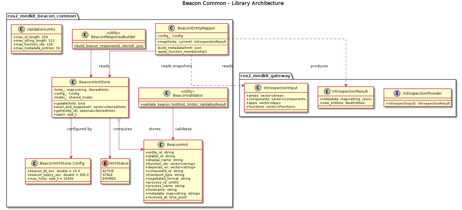 @startuml ros2_medkit_beacon_common_architecture

skinparam linetype ortho
skinparam classAttributeIconSize 0

title Beacon Common - Library Architecture

package "ros2_medkit_gateway" {
    interface IntrospectionProvider {
        +introspect(input): IntrospectionResult
    }

    class IntrospectionInput {
        +areas: vector<Area>
        +components: vector<Component>
        +apps: vector<App>
        +functions: vector<Function>
    }

    class IntrospectionResult {
        +metadata: map<string, json>
        +new_entities: NewEntities
    }
}

package "ros2_medkit_beacon_common" {

    class BeaconHint {
        + entity_id: string
        + stable_id: string
        + display_name: string
        + function_ids: vector<string>
        + depends_on: vector<string>
        + component_id: string
        + transport_type: string
        + negotiated_format: string
        + process_id: uint32
        + process_name: string
        + hostname: string
        + metadata: map<string, string>
        + received_at: time_point
    }

    class BeaconHintStore {
        - hints_: map<string, StoredHint>
        - config_: Config
        - mutex_: shared_mutex
        --
        + update(hint): bool
        + evict_and_snapshot(): vector<StoredHint>
        + get(entity_id): optional<StoredHint>
        + size(): size_t
    }

    class BeaconEntityMapper {
        - config_: Config
        --
        + map(hints, current): IntrospectionResult
        --
        - build_metadata(hint): json
        - apply_function_membership()
    }

    class BeaconValidator <<utility>> {
        + {static} validate_beacon_hint(hint, limits): ValidationResult
    }

    class BeaconResponseBuilder <<utility>> {
        + {static} build_beacon_response(id, stored): json
    }

    class "BeaconHintStore::Config" as StoreConfig {
        + beacon_ttl_sec: double = 10.0
        + beacon_expiry_sec: double = 300.0
        + max_hints: size_t = 10000
    }

    class ValidationLimits {
        + max_id_length: 256
        + max_string_length: 512
        + max_function_ids: 100
        + max_metadata_entries: 50
    }

    enum HintStatus {
        ACTIVE
        STALE
        EXPIRED
    }
}

BeaconHintStore o--> BeaconHint : stores
BeaconHintStore --> HintStatus : computes
BeaconHintStore --> StoreConfig : configured by
BeaconEntityMapper --> BeaconHintStore : reads snapshots
BeaconEntityMapper ..> IntrospectionResult : produces
BeaconEntityMapper ..> IntrospectionInput : reads
BeaconValidator --> BeaconHint : validates
BeaconResponseBuilder --> BeaconHintStore : reads

@enduml