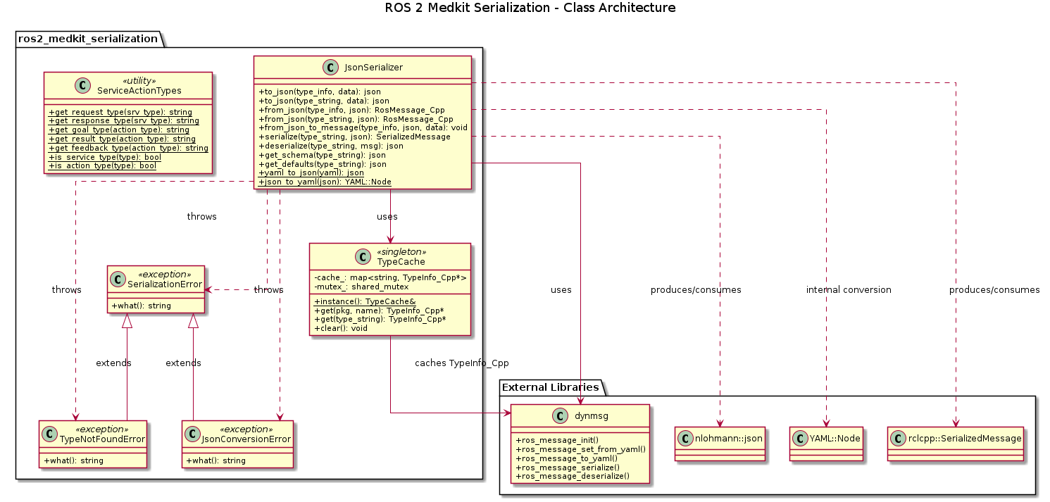 @startuml ros2_medkit_serialization_architecture

skinparam linetype ortho
skinparam classAttributeIconSize 0

title ROS 2 Medkit Serialization - Class Architecture

package "External Libraries" {
    class "dynmsg" {
        +ros_message_init()
        +ros_message_set_from_yaml()
        +ros_message_to_yaml()
        +ros_message_serialize()
        +ros_message_deserialize()
    }

    class "nlohmann::json" as JSON

    class "YAML::Node" as YAML

    class "rclcpp::SerializedMessage" as SerializedMessage
}

package "ros2_medkit_serialization" {

    class JsonSerializer {
        + to_json(type_info, data): json
        + to_json(type_string, data): json
        + from_json(type_info, json): RosMessage_Cpp
        + from_json(type_string, json): RosMessage_Cpp
        + from_json_to_message(type_info, json, data): void
        + serialize(type_string, json): SerializedMessage
        + deserialize(type_string, msg): json
        + get_schema(type_string): json
        + get_defaults(type_string): json
        + {static} yaml_to_json(yaml): json
        + {static} json_to_yaml(json): YAML::Node
    }

    class TypeCache <<singleton>> {
        + {static} instance(): TypeCache&
        + get(pkg, name): TypeInfo_Cpp*
        + get(type_string): TypeInfo_Cpp*
        + clear(): void
        - cache_: map<string, TypeInfo_Cpp*>
        - mutex_: shared_mutex
    }

    class ServiceActionTypes <<utility>> {
        + {static} get_request_type(srv_type): string
        + {static} get_response_type(srv_type): string
        + {static} get_goal_type(action_type): string
        + {static} get_result_type(action_type): string
        + {static} get_feedback_type(action_type): string
        + {static} is_service_type(type): bool
        + {static} is_action_type(type): bool
    }

    class SerializationError <<exception>> {
        + what(): string
    }

    class TypeNotFoundError <<exception>> {
        + what(): string
    }

    class JsonConversionError <<exception>> {
        + what(): string
    }
}

' Relationships

' JsonSerializer uses TypeCache
JsonSerializer --> TypeCache : uses

' JsonSerializer uses dynmsg
JsonSerializer --> "dynmsg" : uses

' JsonSerializer converts between formats
JsonSerializer ..> JSON : produces/consumes
JsonSerializer ..> YAML : internal conversion
JsonSerializer ..> SerializedMessage : produces/consumes

' TypeCache caches dynmsg type info
TypeCache --> "dynmsg" : caches TypeInfo_Cpp

' Exception hierarchy
TypeNotFoundError -up-|> SerializationError : extends
JsonConversionError -up-|> SerializationError : extends

' JsonSerializer throws exceptions
JsonSerializer ..> SerializationError : throws
JsonSerializer ..> TypeNotFoundError : throws
JsonSerializer ..> JsonConversionError : throws

@enduml
